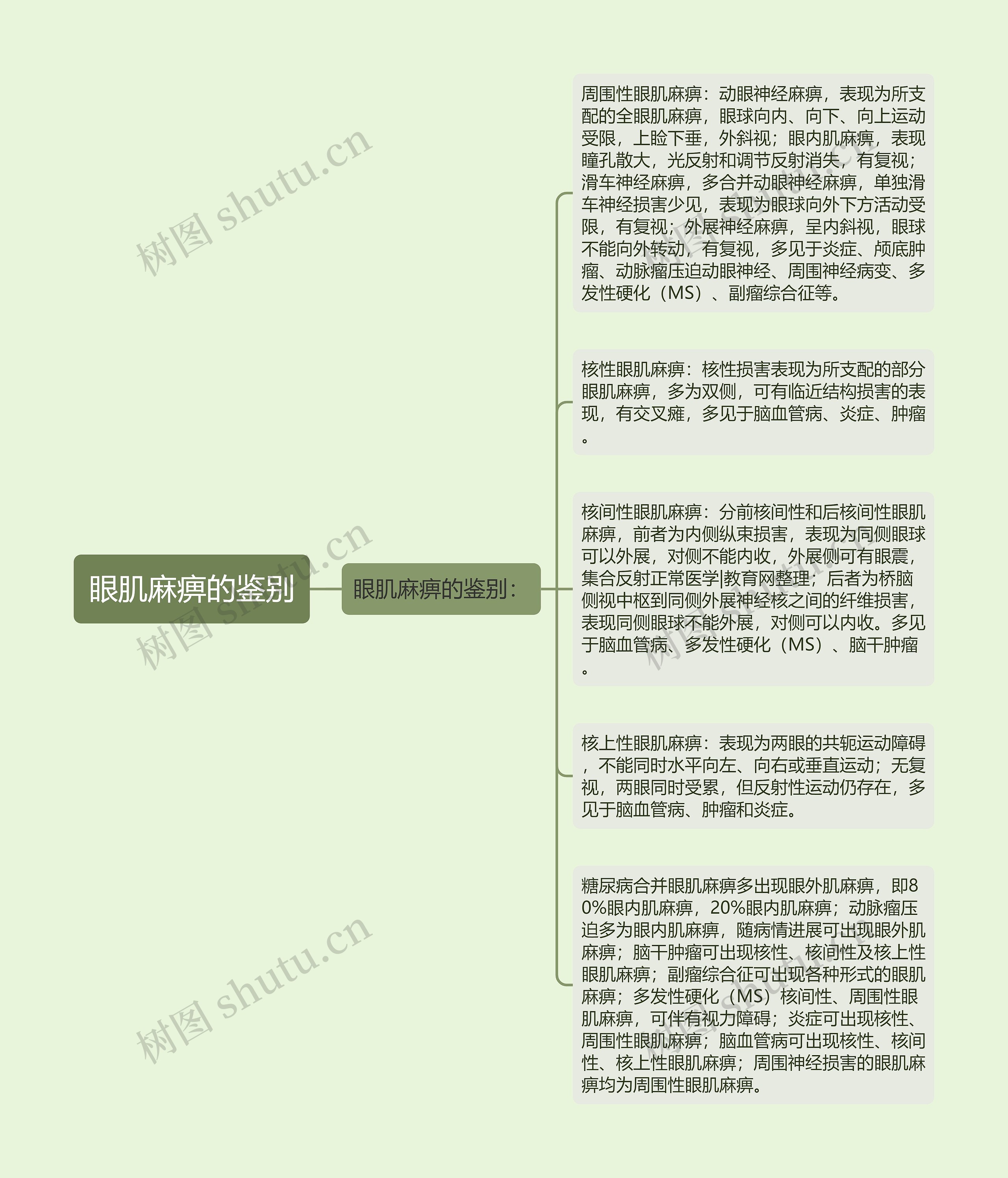 眼肌麻痹的鉴别思维导图