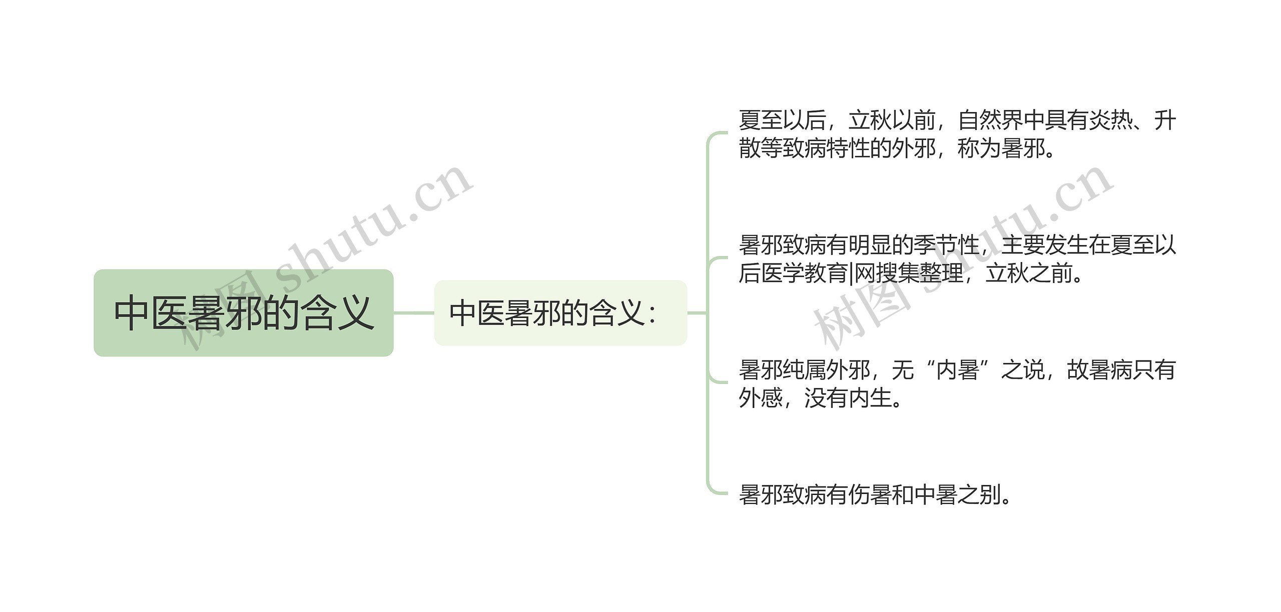 中医暑邪的含义思维导图
