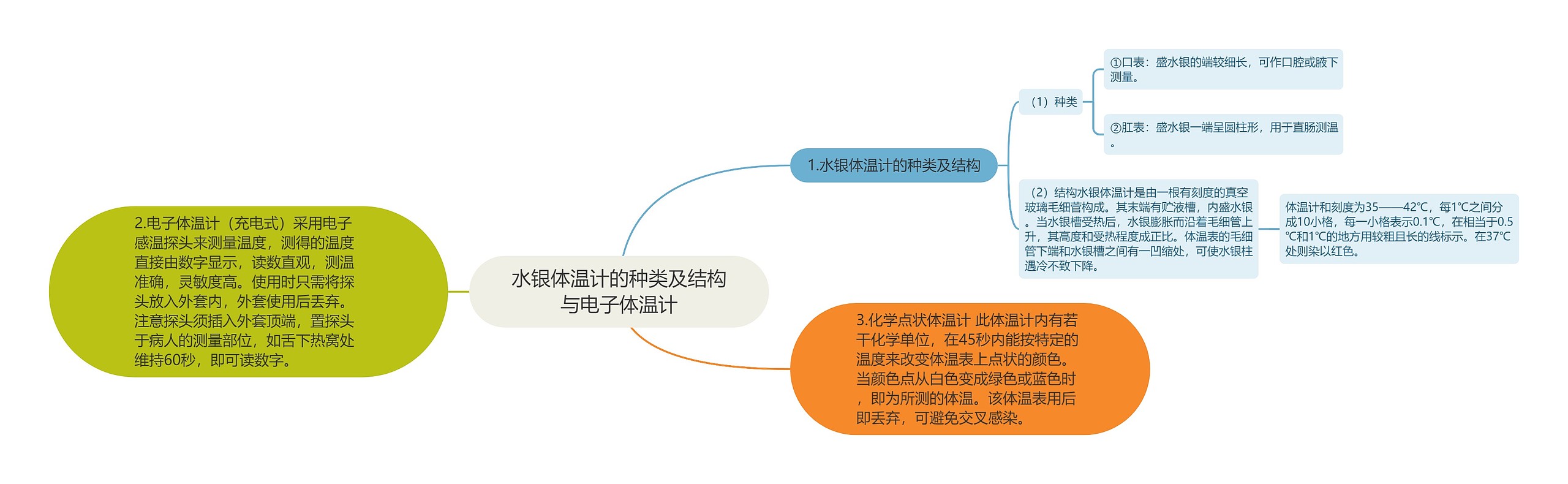 水银体温计的种类及结构与电子体温计思维导图