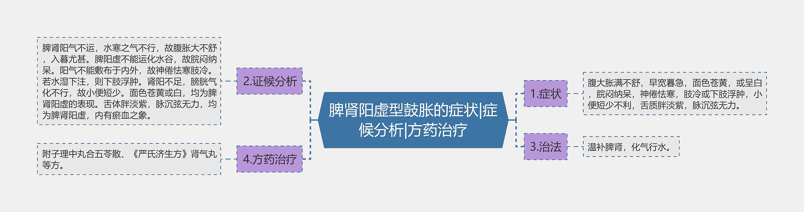 脾肾阳虚型鼓胀的症状|症候分析|方药治疗