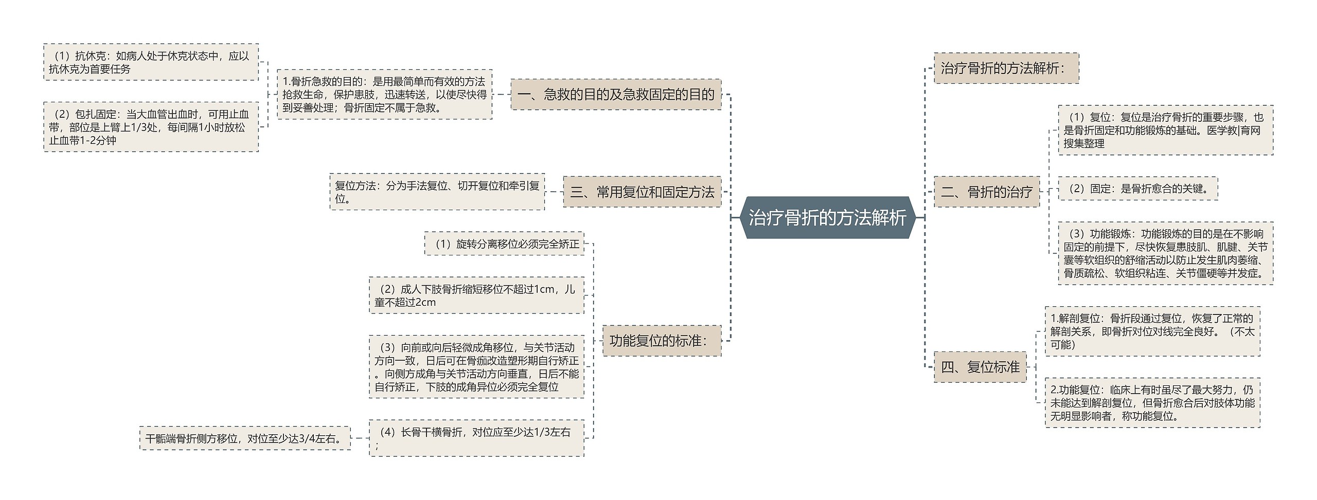 治疗骨折的方法解析思维导图