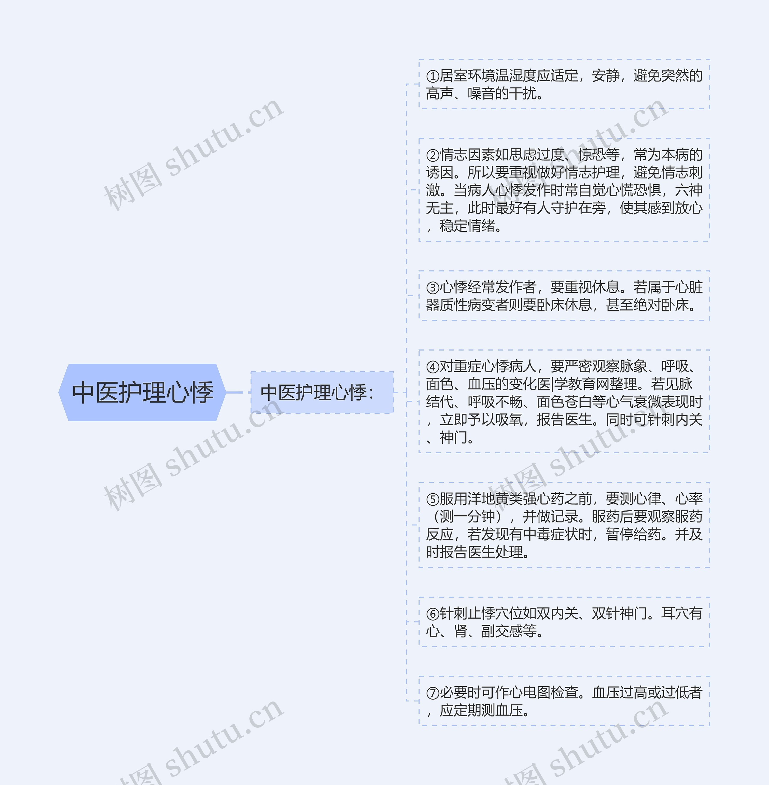 中医护理心悸思维导图