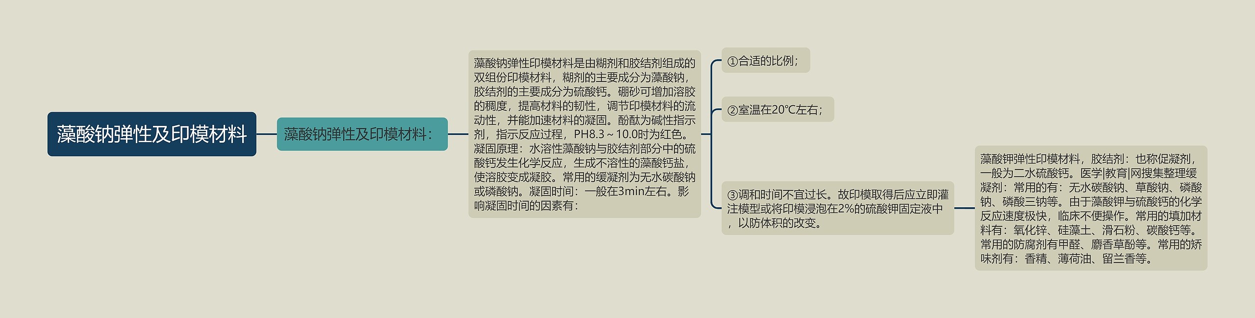 藻酸钠弹性及印模材料思维导图