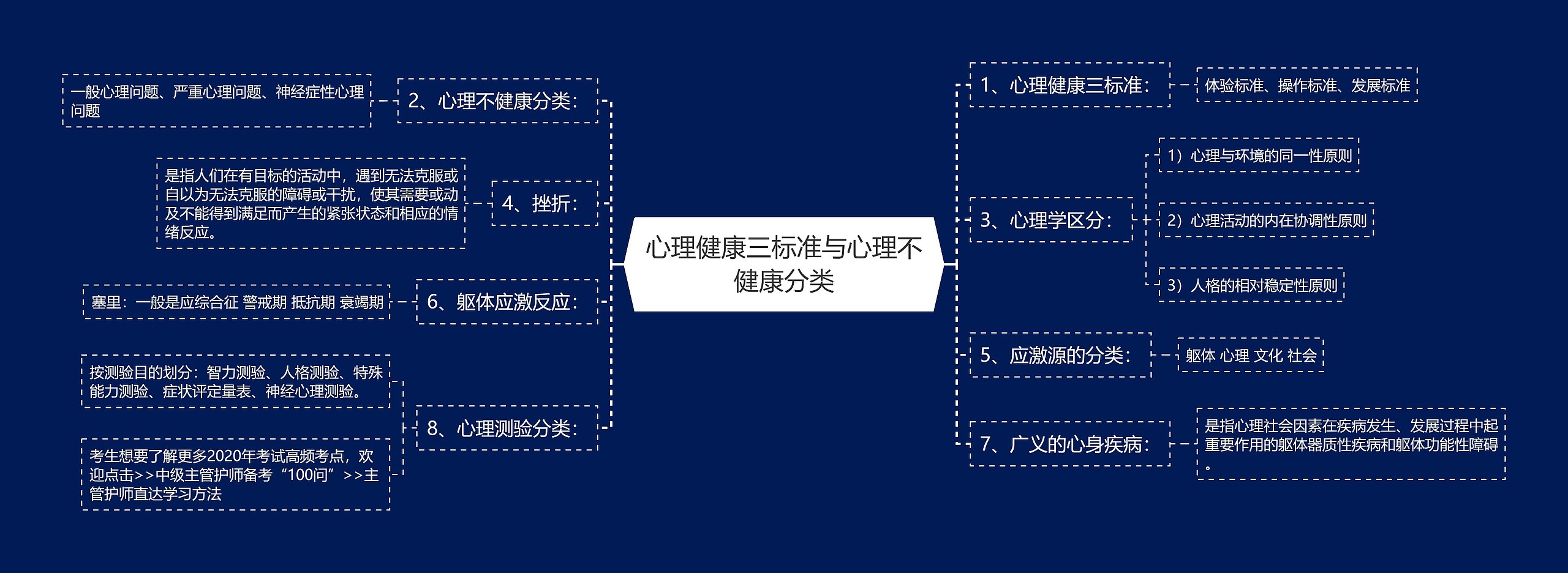 心理健康三标准与心理不健康分类思维导图