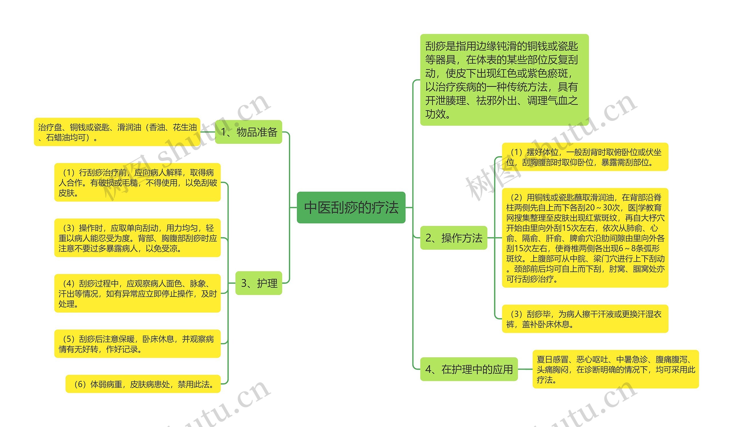 中医刮痧的疗法思维导图