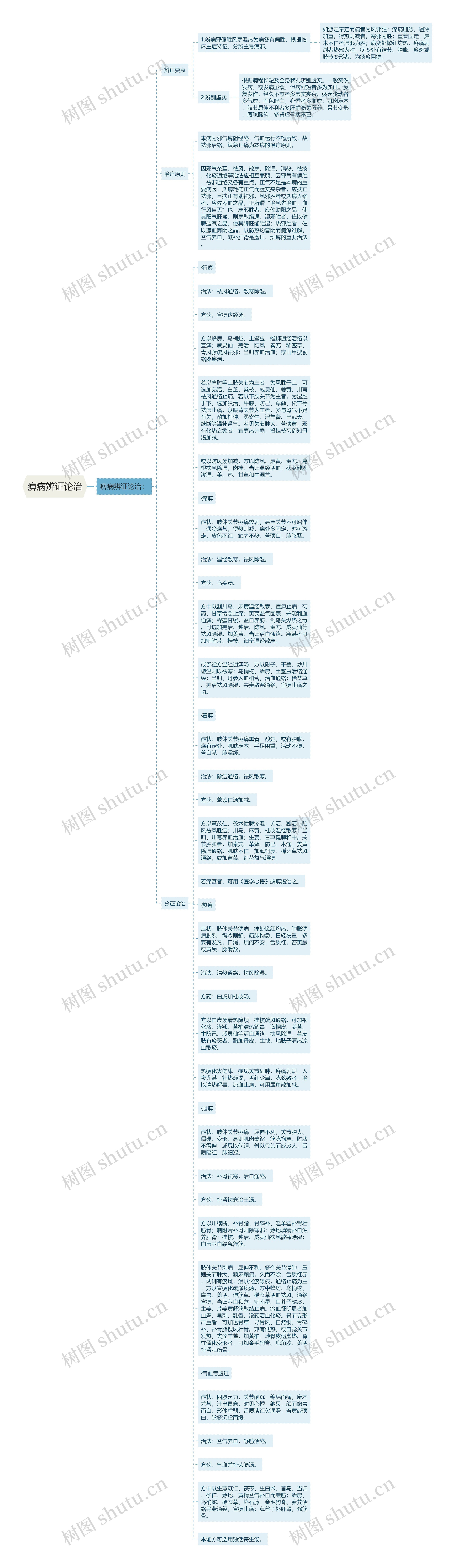 痹病辨证论治思维导图