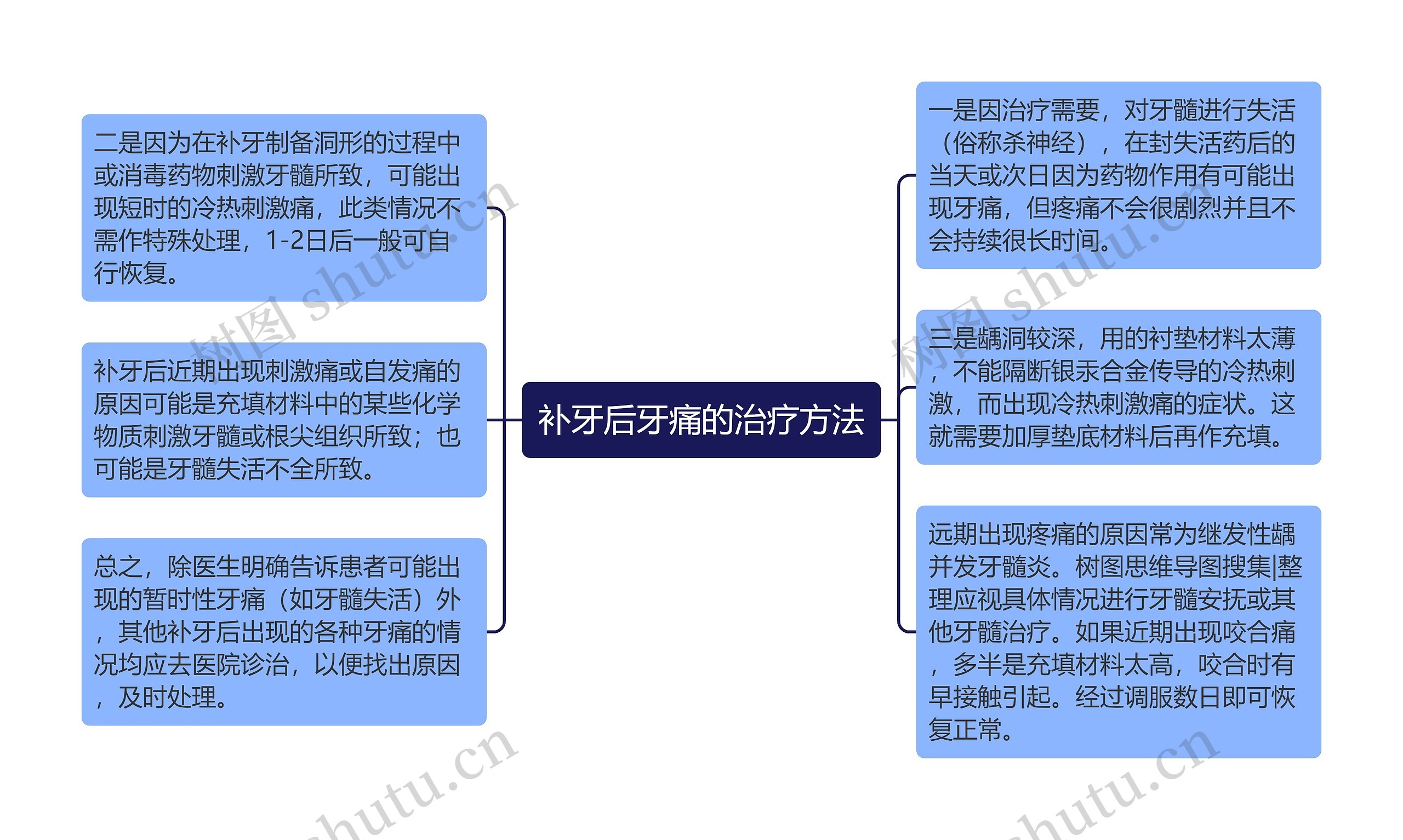 补牙后牙痛的治疗方法思维导图