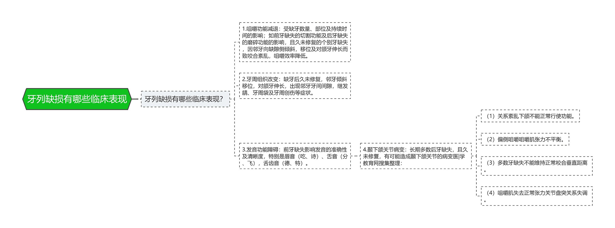 牙列缺损有哪些临床表现