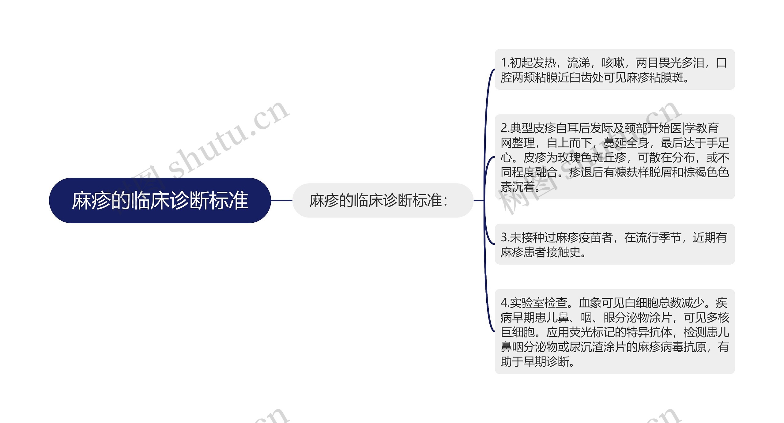 麻疹的临床诊断标准思维导图