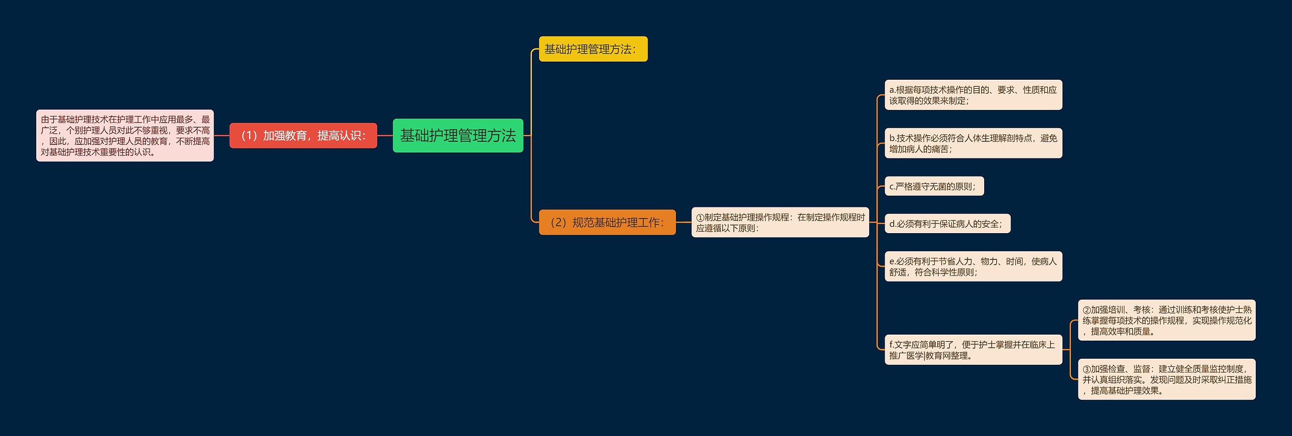 基础护理管理方法