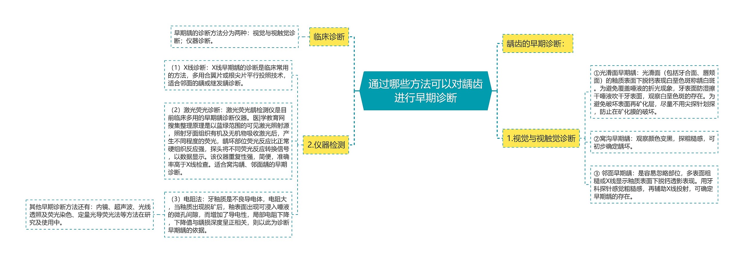 通过哪些方法可以对龋齿进行早期诊断思维导图