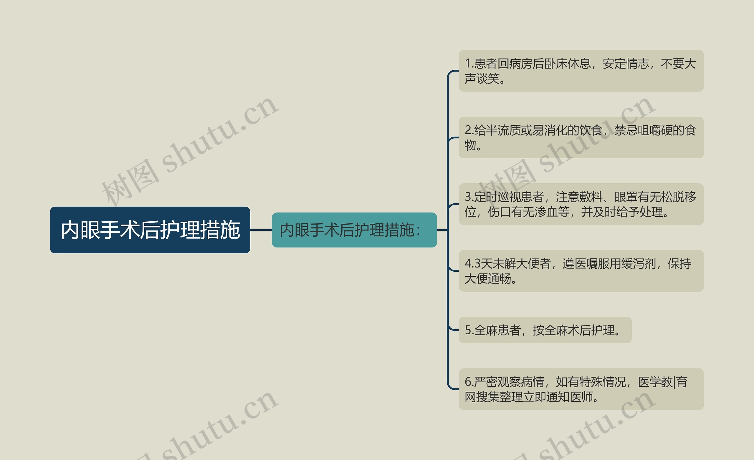 内眼手术后护理措施思维导图