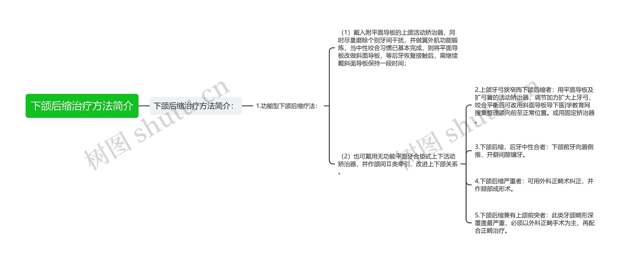 下颌后缩治疗方法简介思维导图