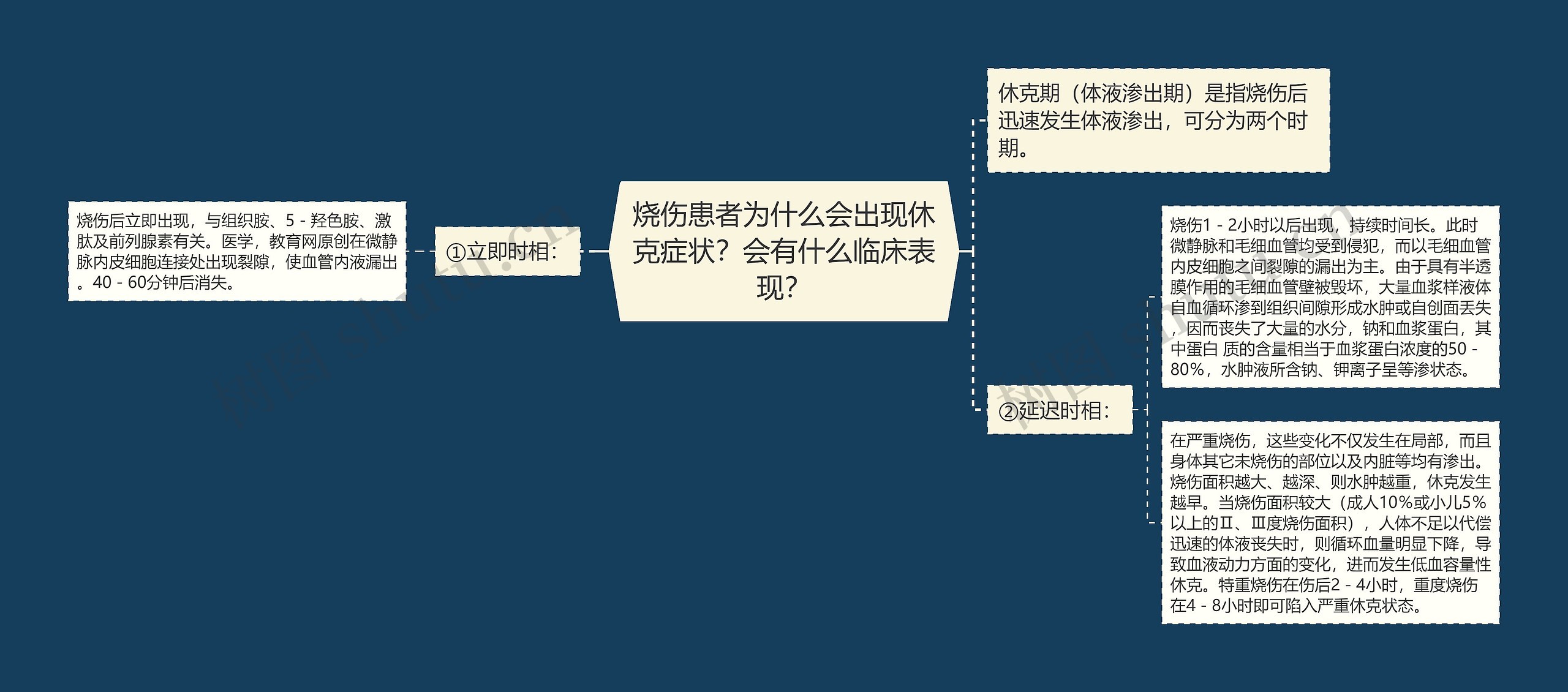 烧伤患者为什么会出现休克症状？会有什么临床表现？思维导图