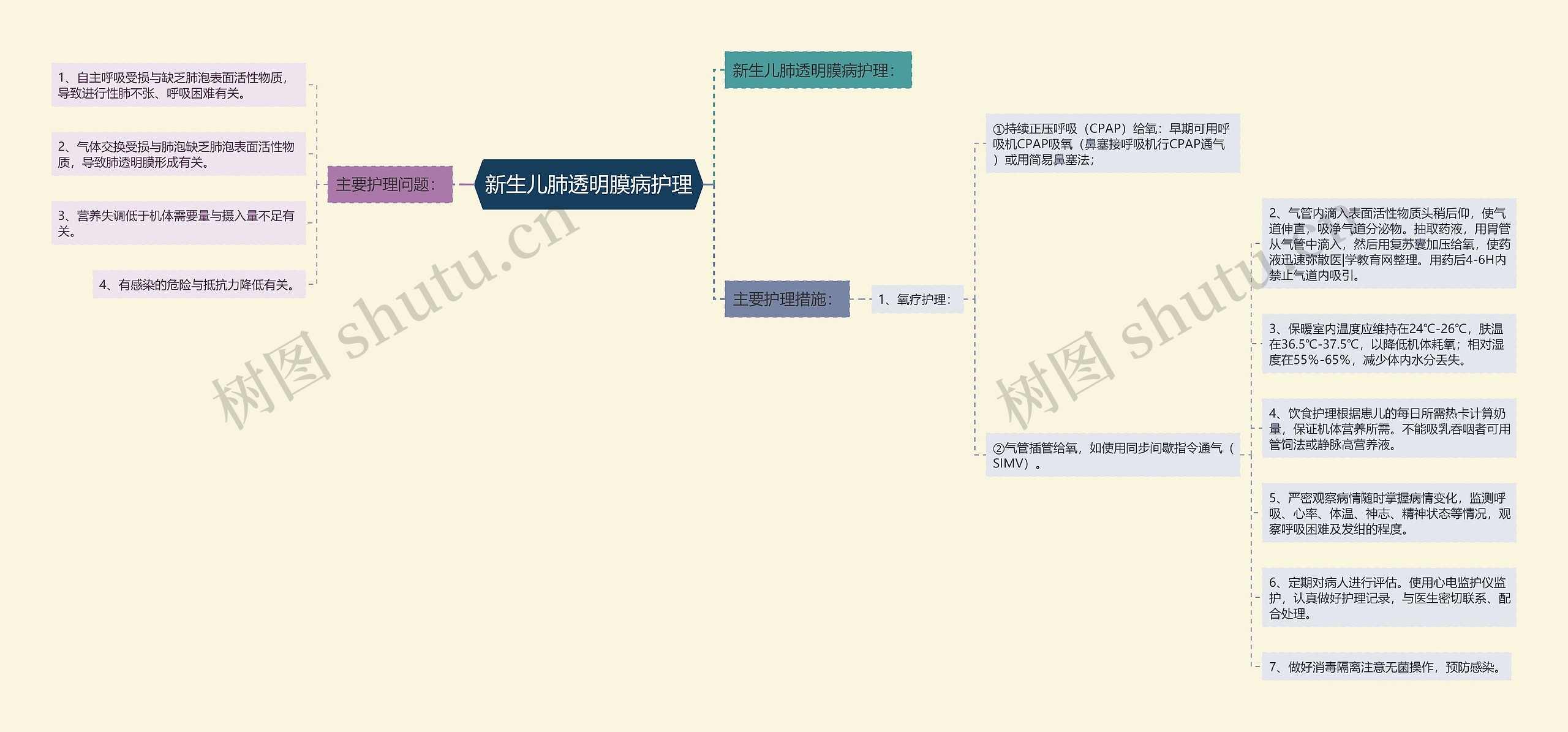 新生儿肺透明膜病护理思维导图