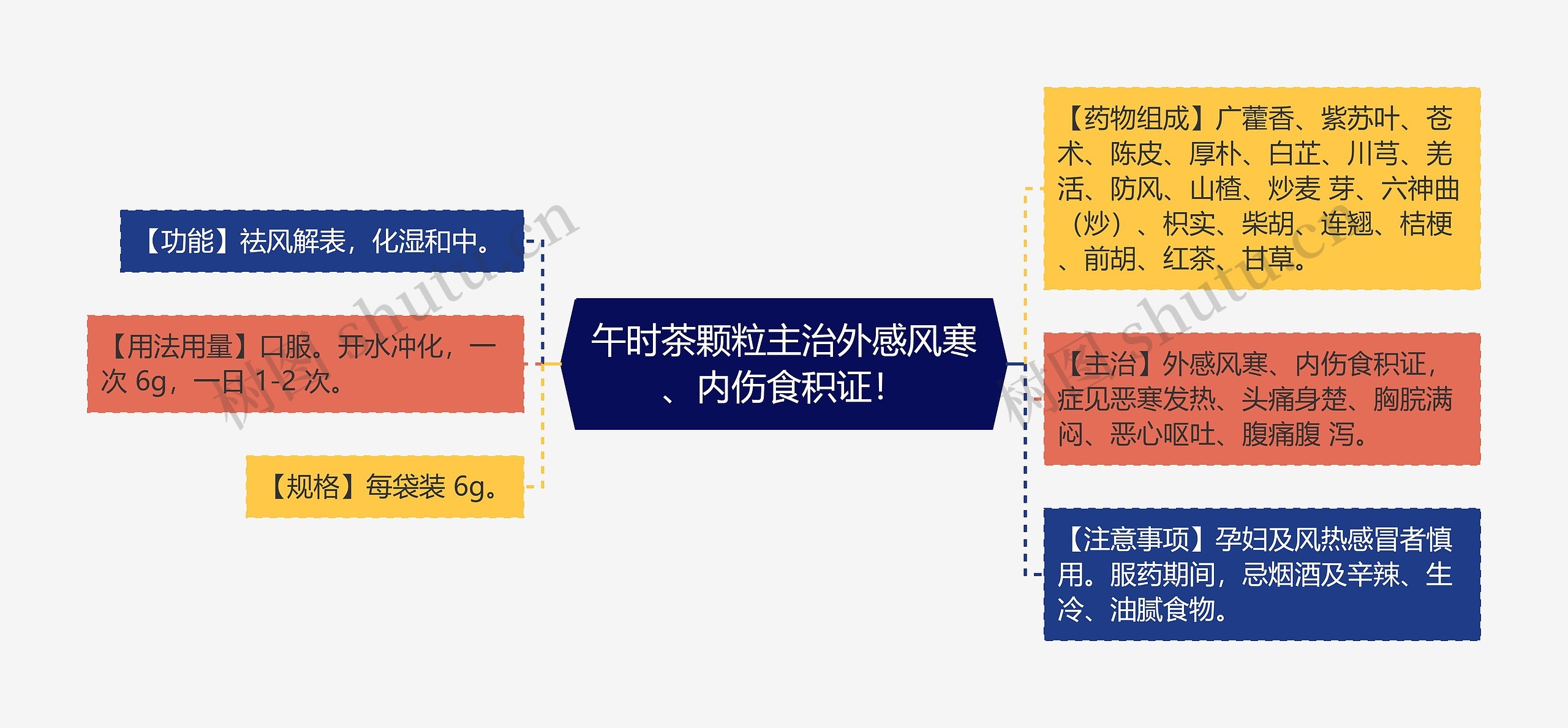 午时茶颗粒主治外感风寒、内伤食积证！思维导图