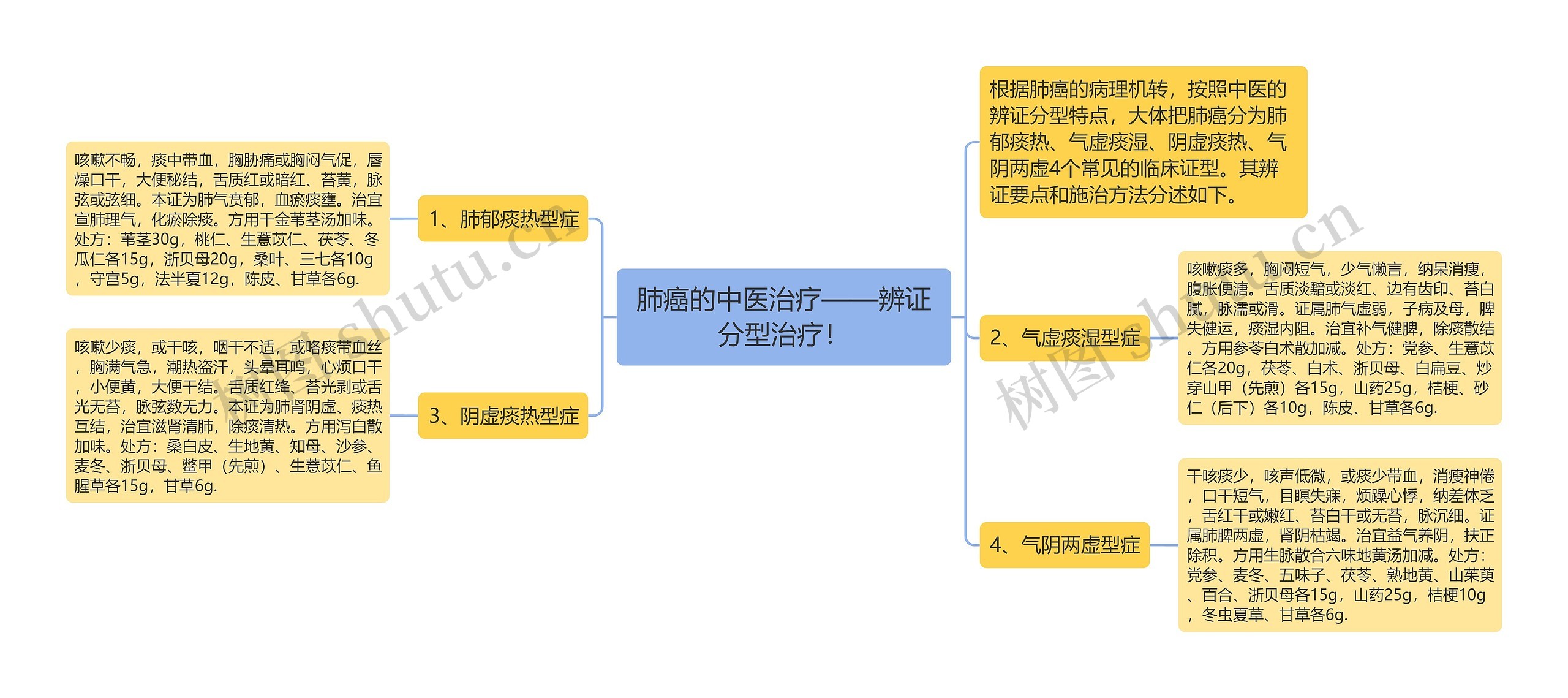 肺癌的中医治疗——辨证分型治疗！思维导图