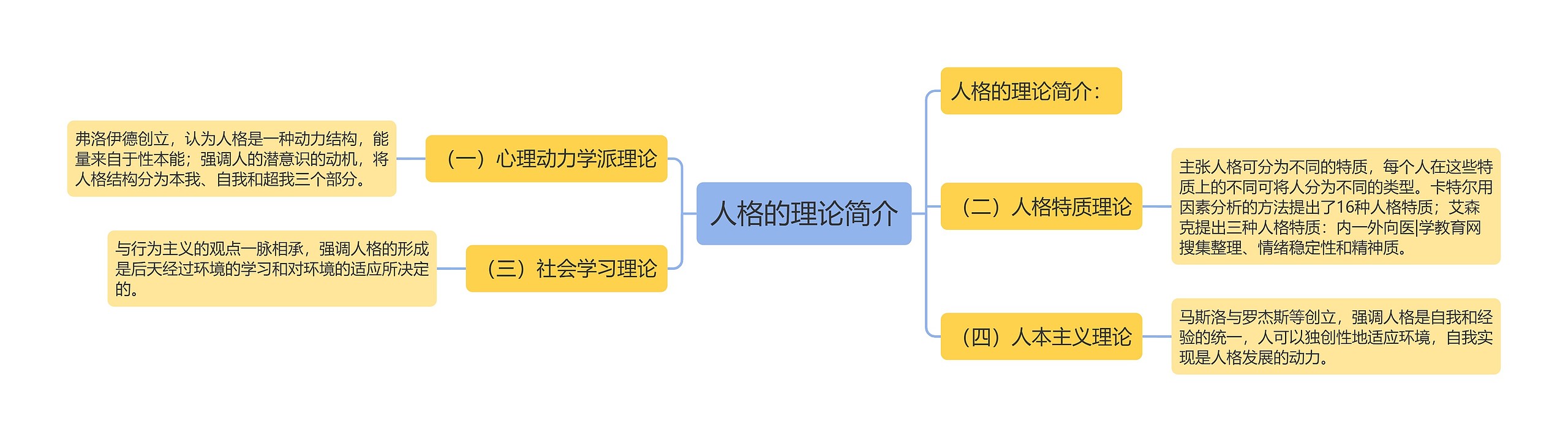 人格的理论简介 人格的理论简介