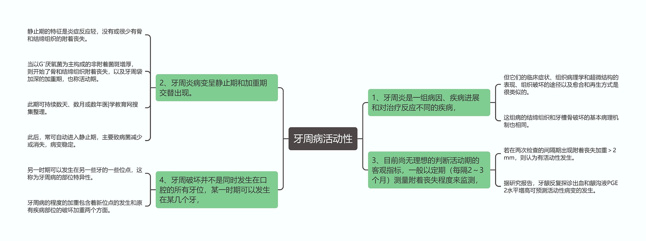 牙周病活动性