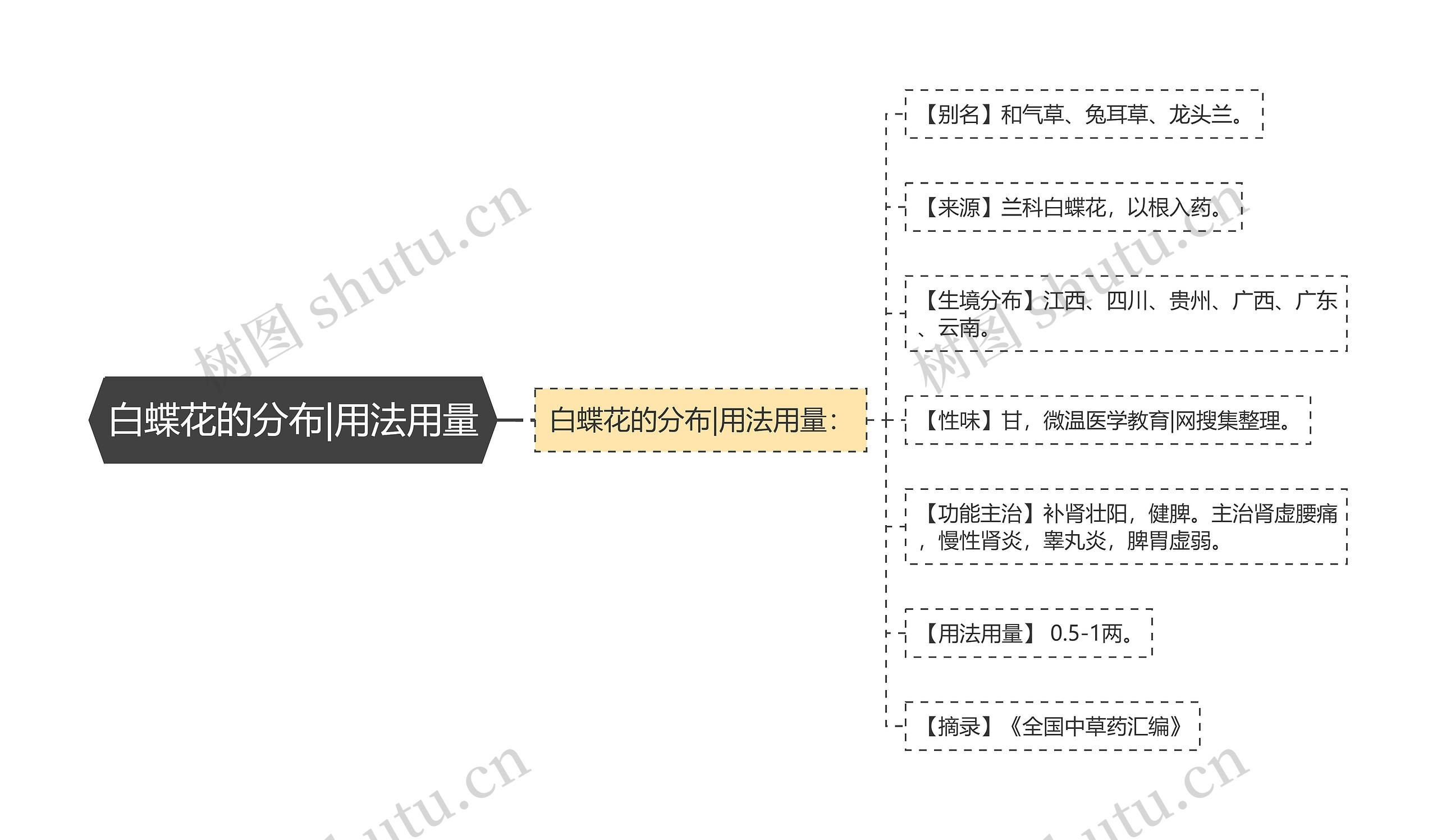 白蝶花的分布|用法用量思维导图