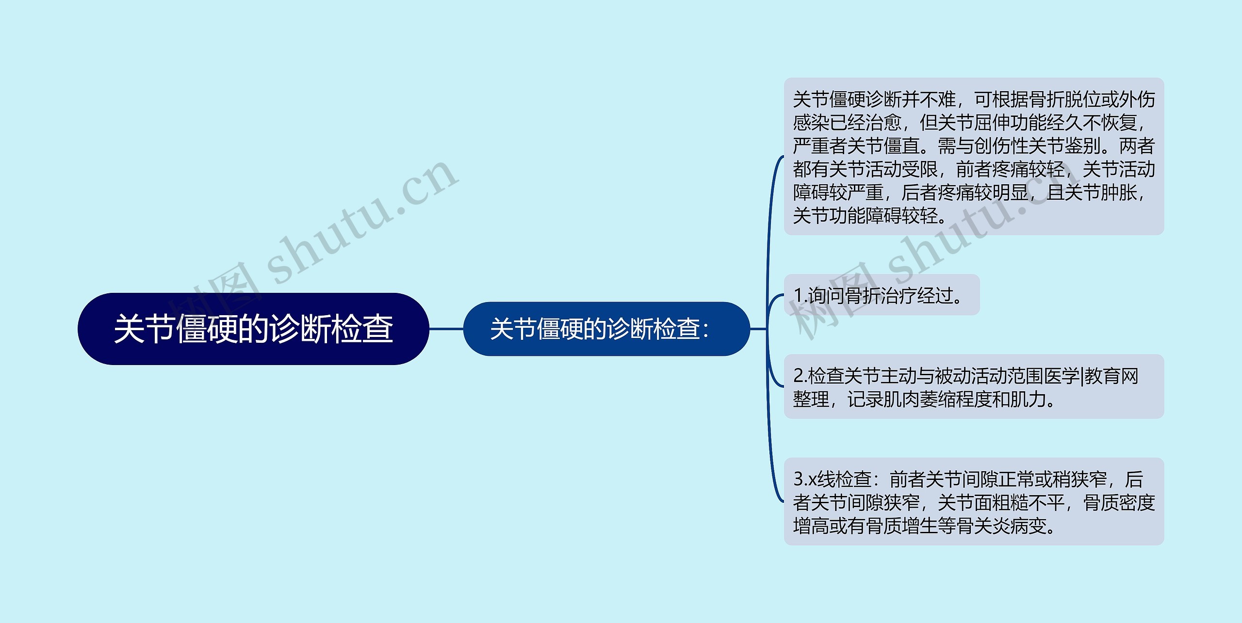 关节僵硬的诊断检查思维导图