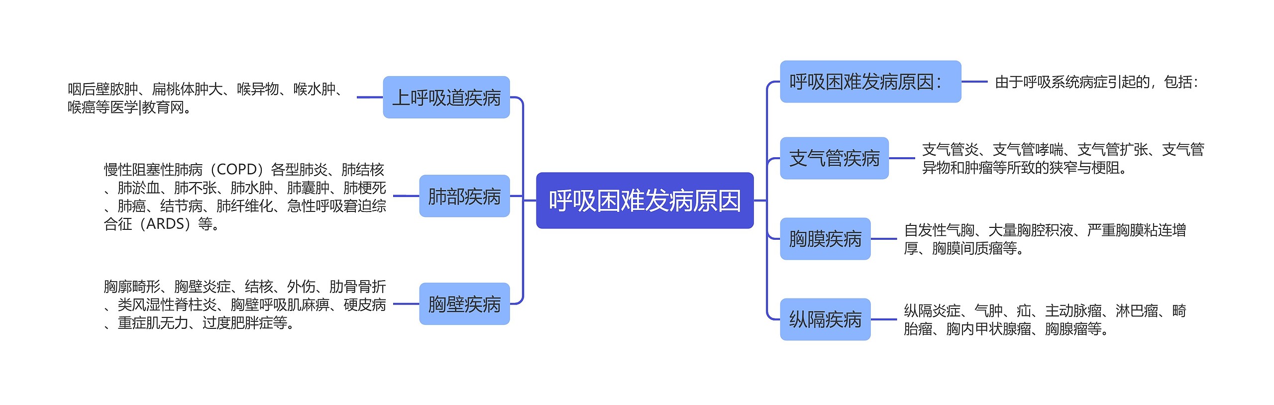 呼吸困难发病原因思维导图