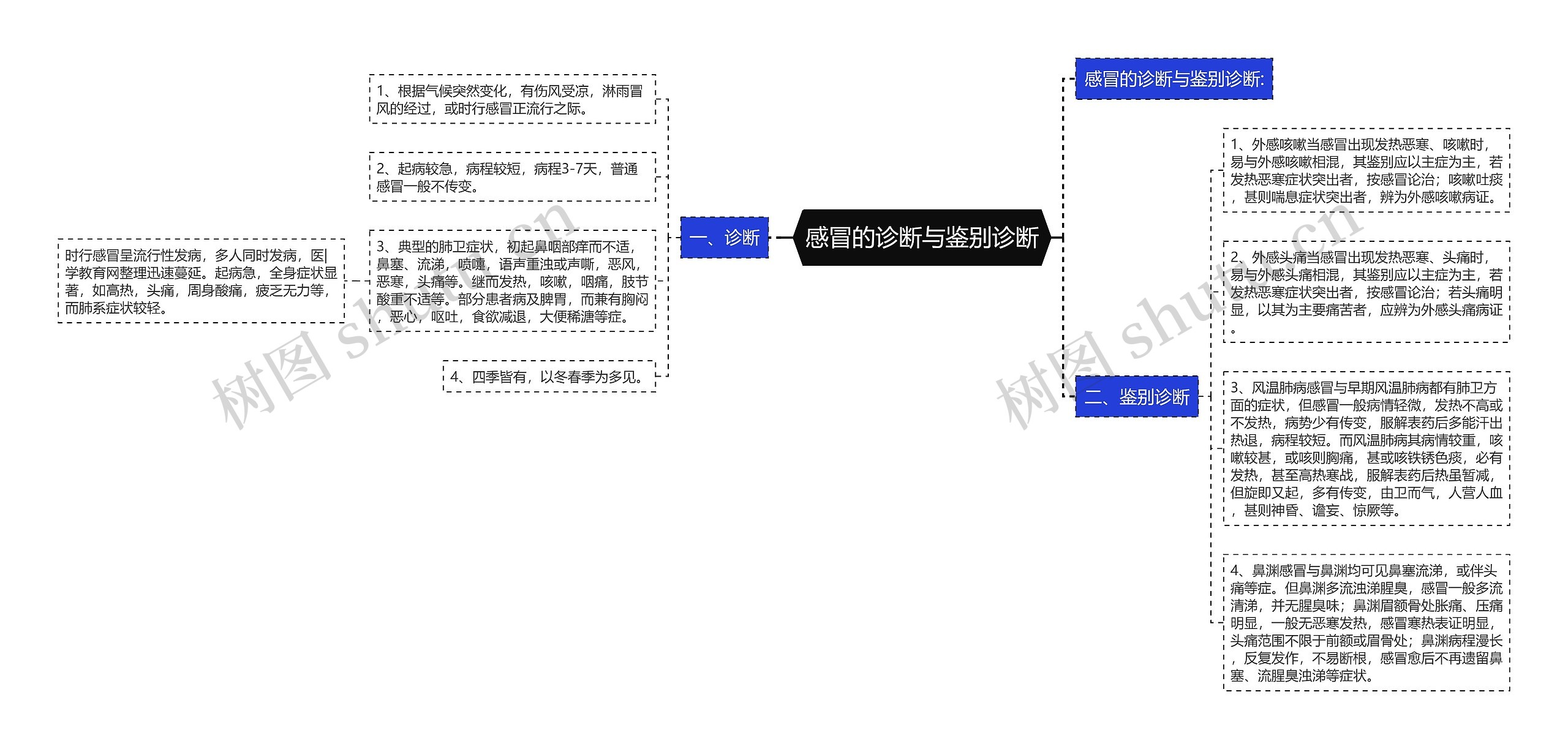 感冒的诊断与鉴别诊断思维导图