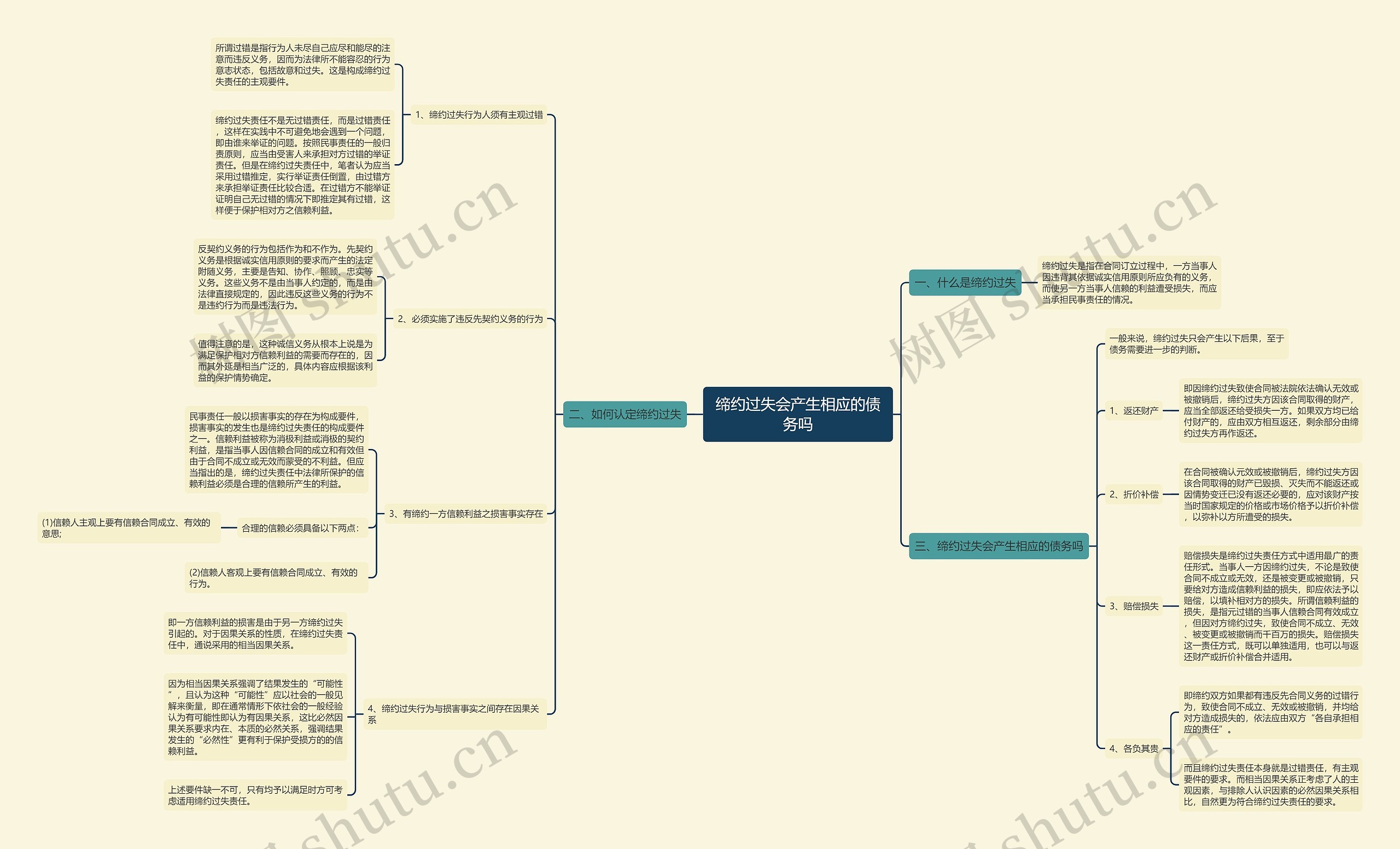 缔约过失会产生相应的债务吗思维导图