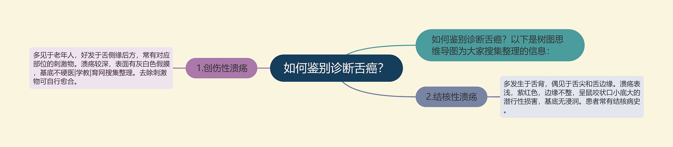 如何鉴别诊断舌癌？