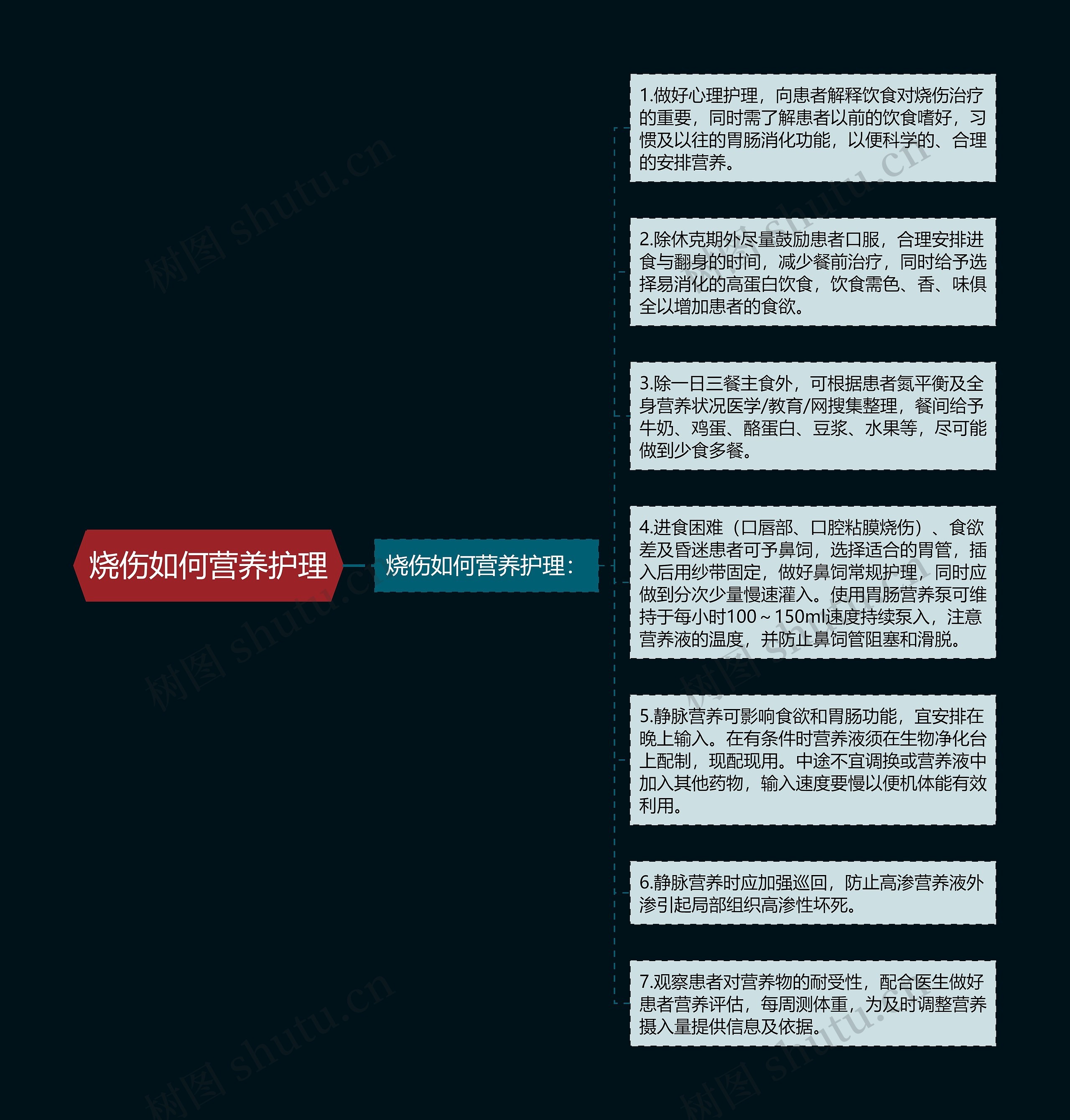 烧伤如何营养护理思维导图