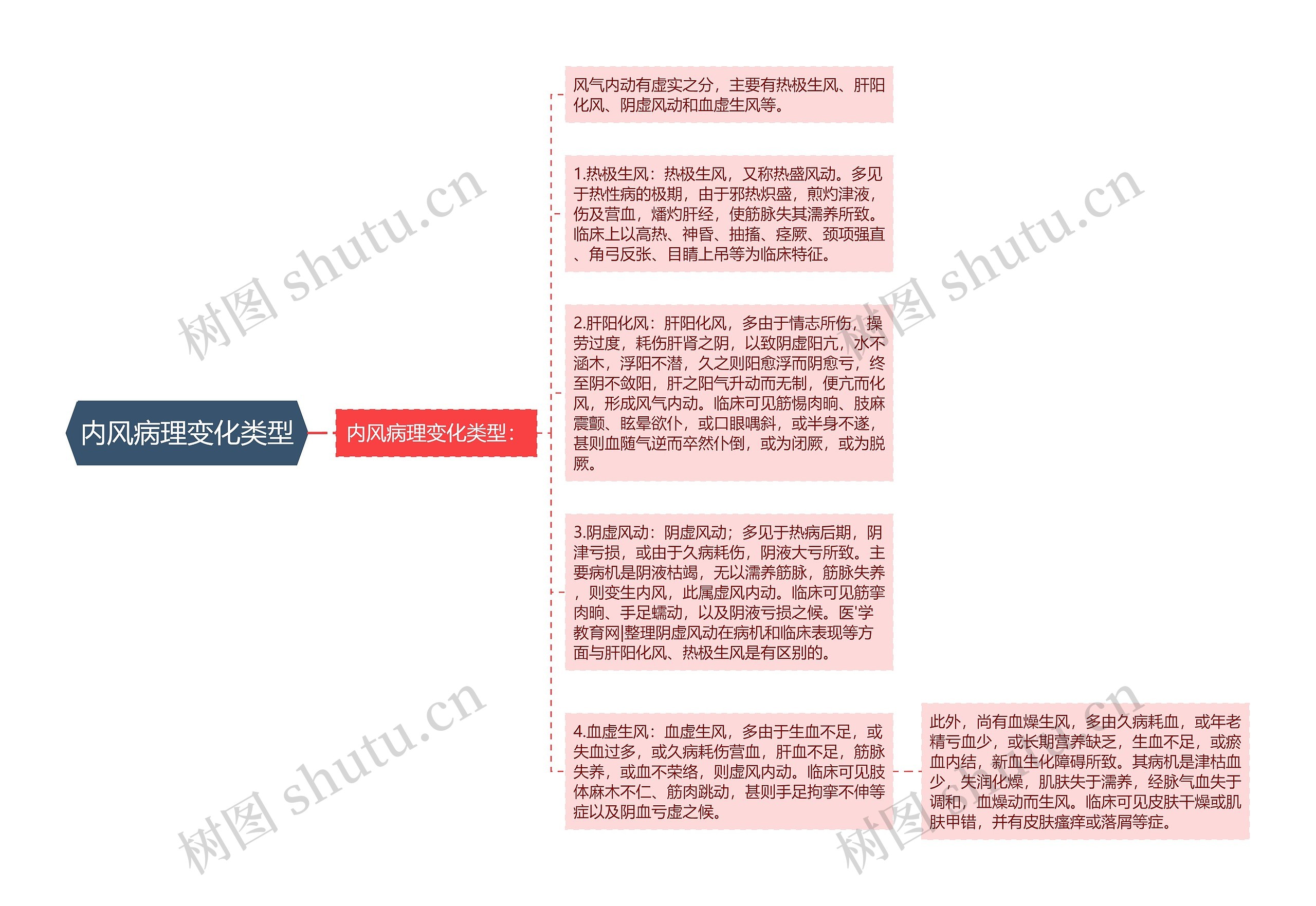 内风病理变化类型思维导图