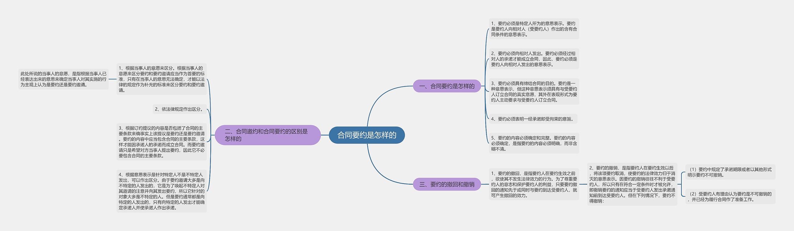 合同要约是怎样的