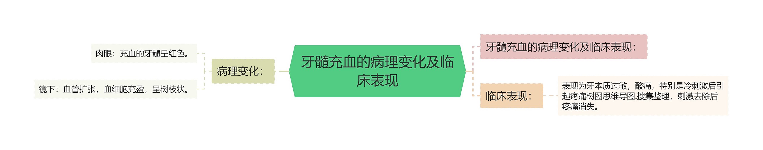 牙髓充血的病理变化及临床表现思维导图