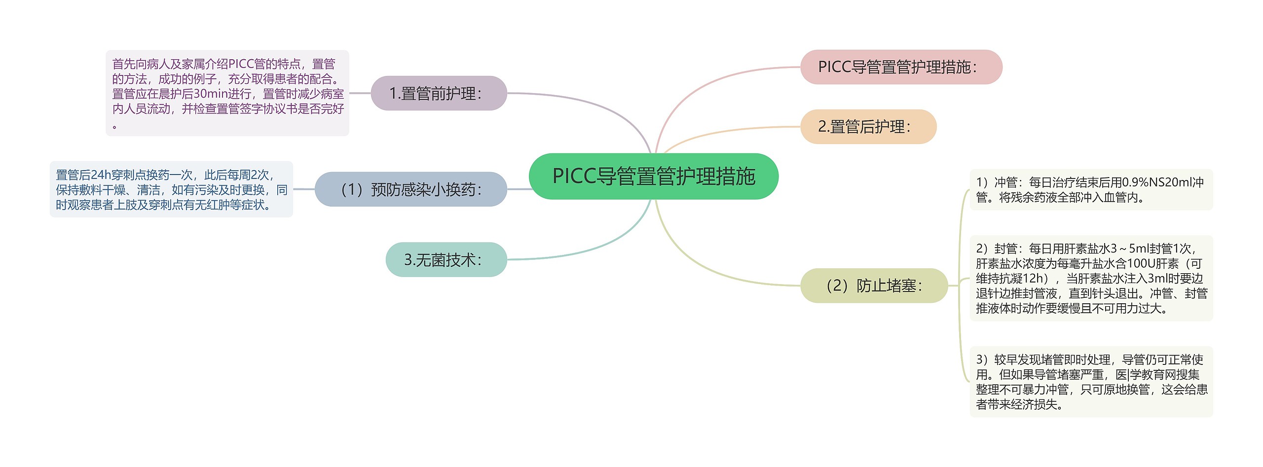 PICC导管置管护理措施思维导图