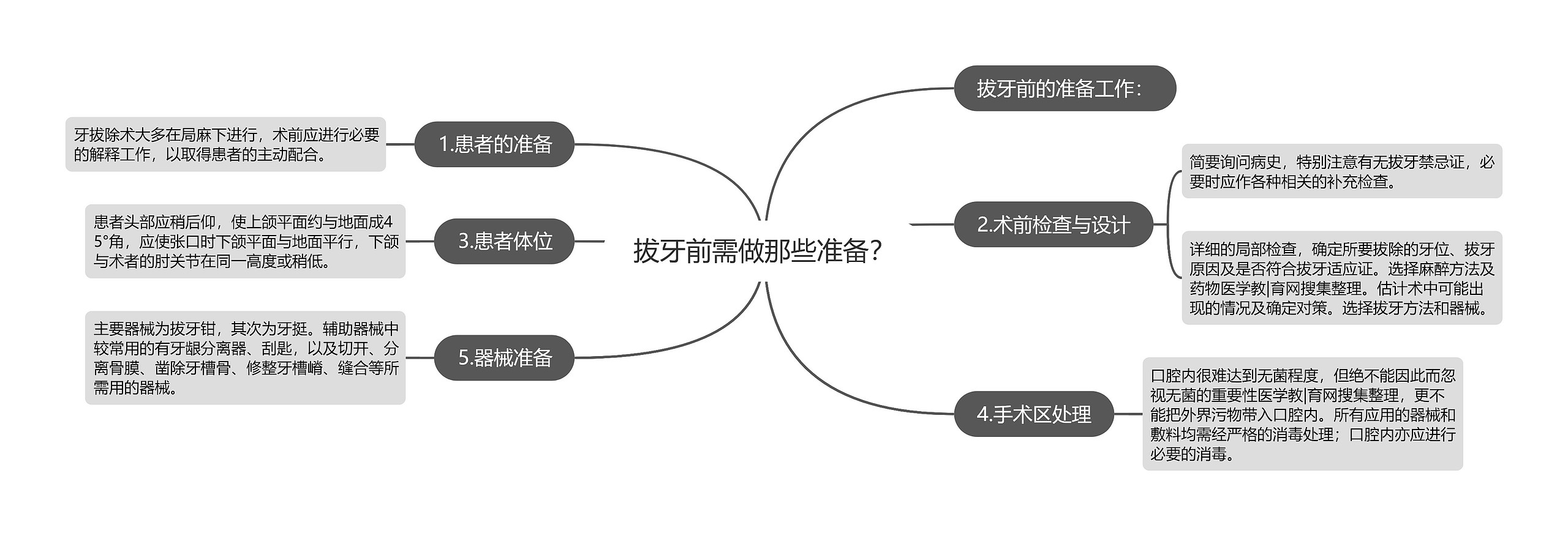 拔牙前需做那些准备？思维导图