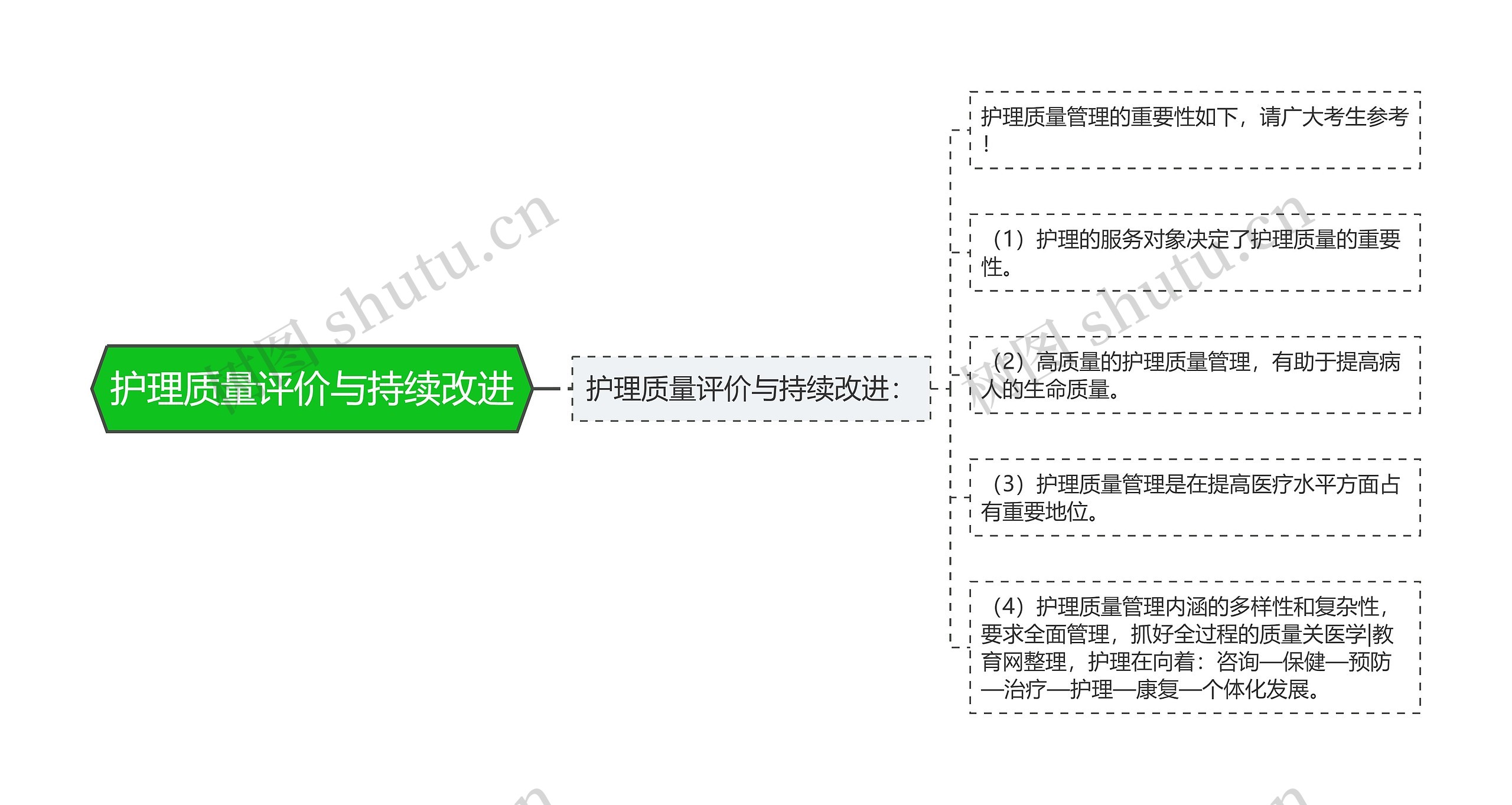 护理质量评价与持续改进