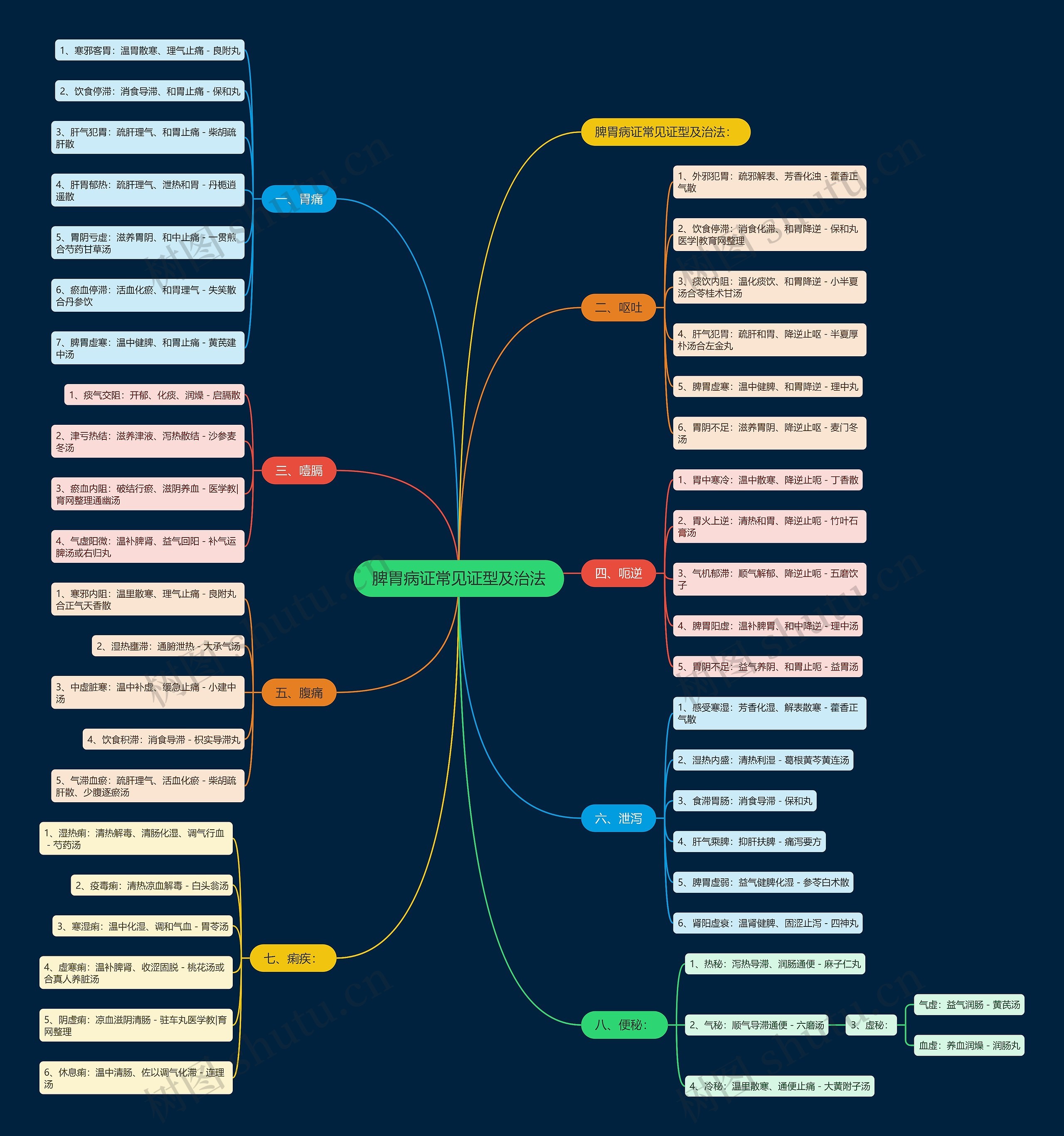 脾胃病证常见证型及治法思维导图