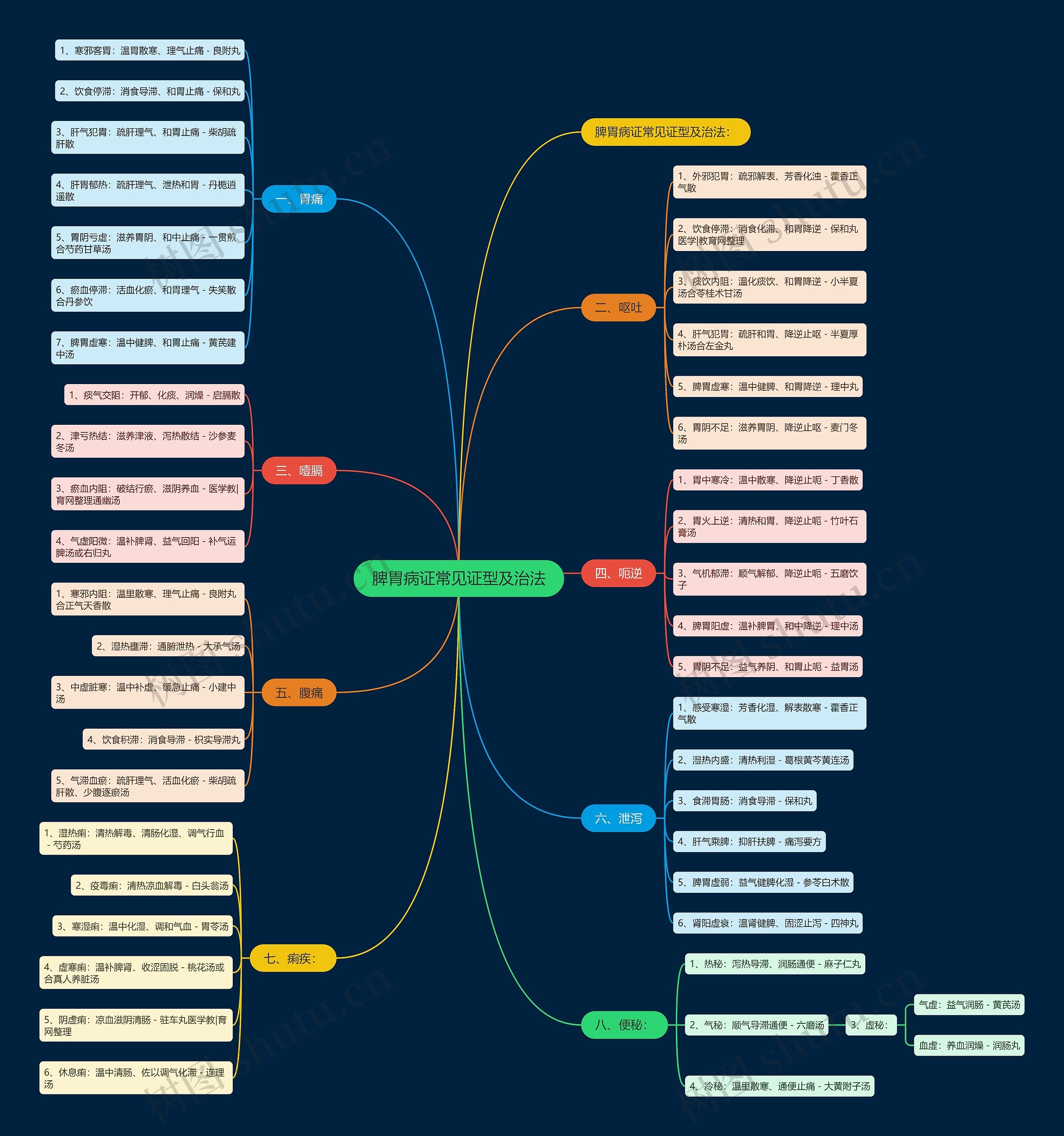脾胃病证常见证型及治法 脾胃病证常见证型及治法