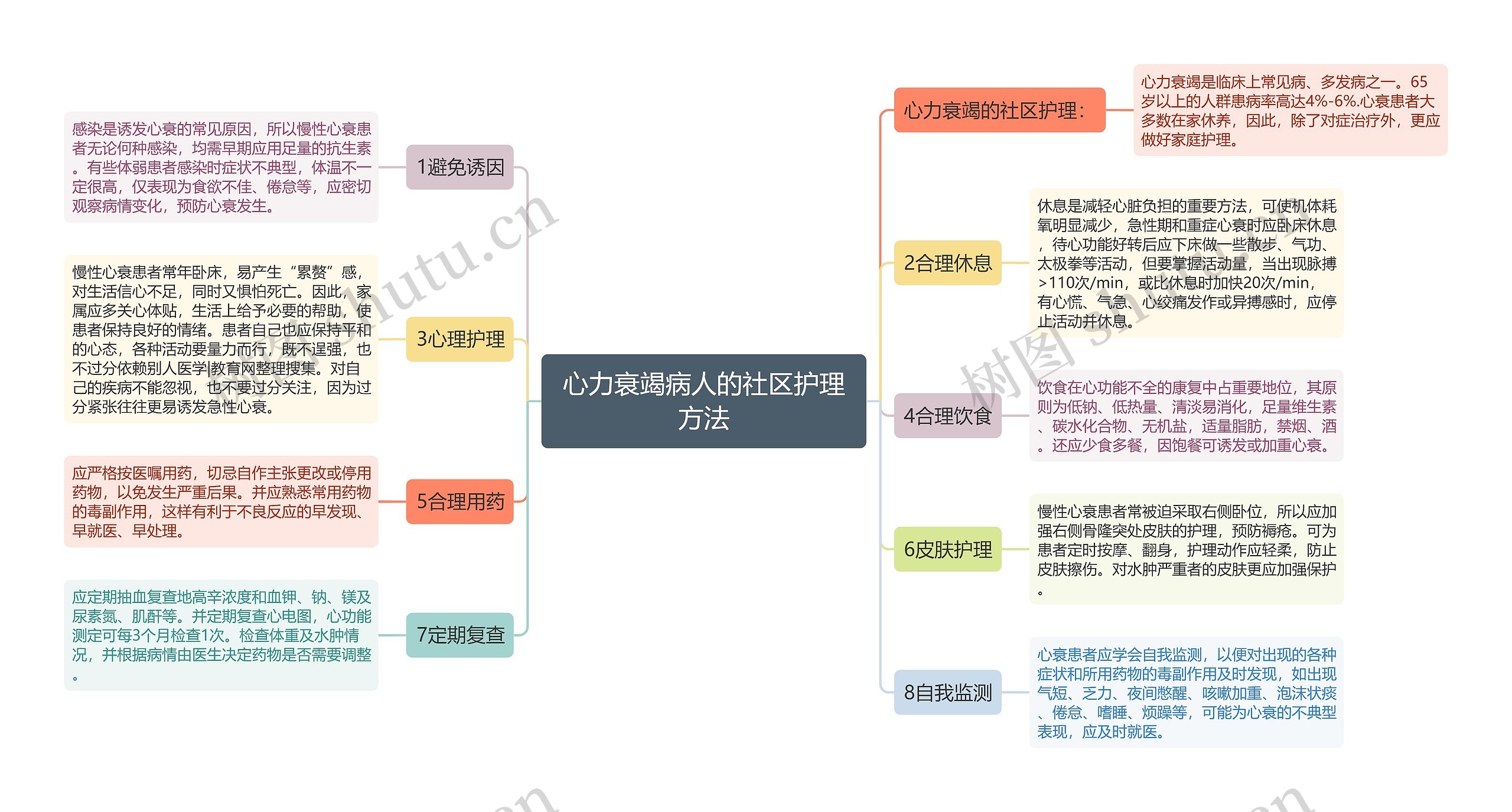 心力衰竭病人的社区护理方法思维导图