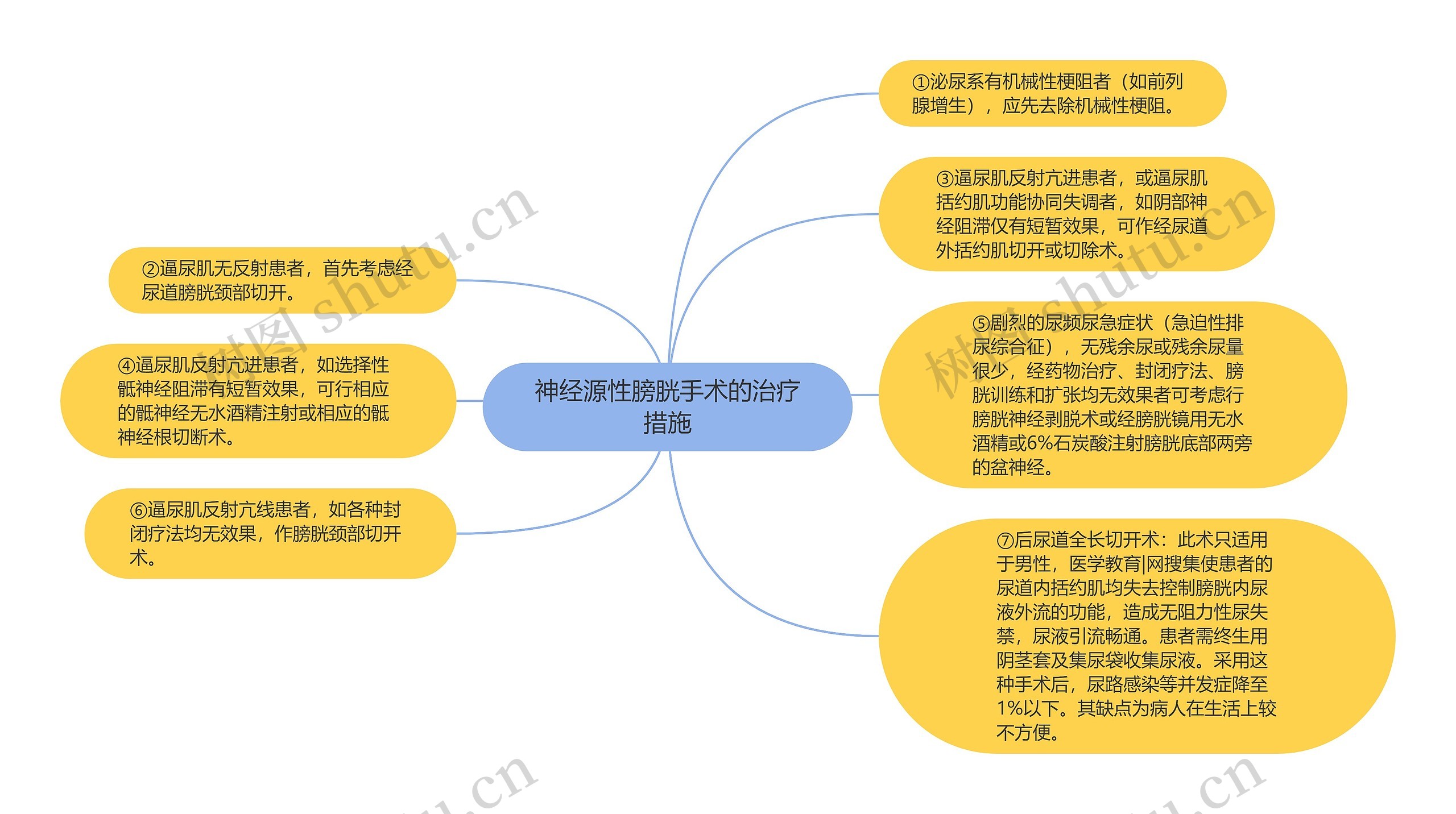 神经源性膀胱手术的治疗措施思维导图