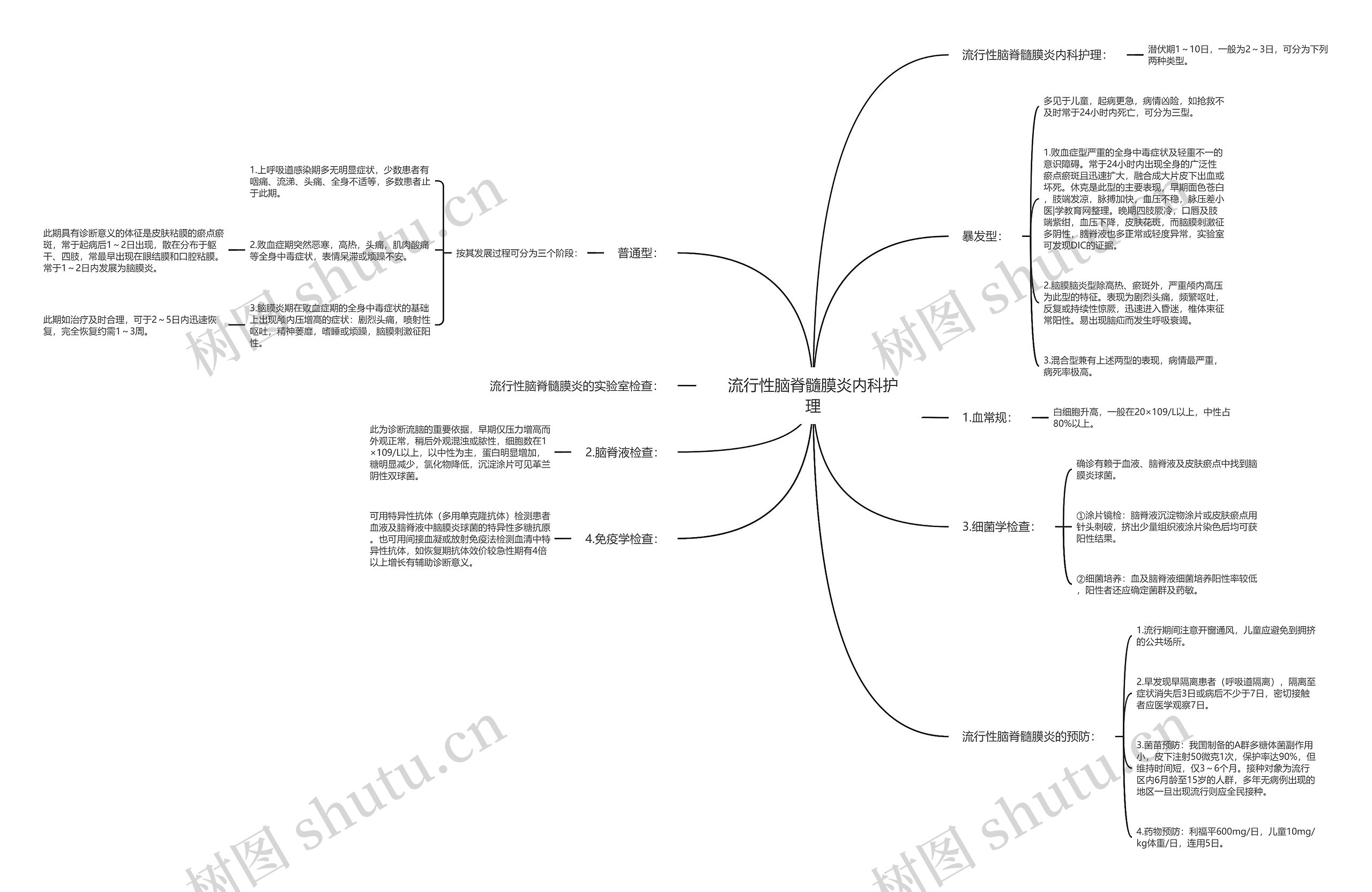 流行性脑脊髓膜炎内科护理思维导图