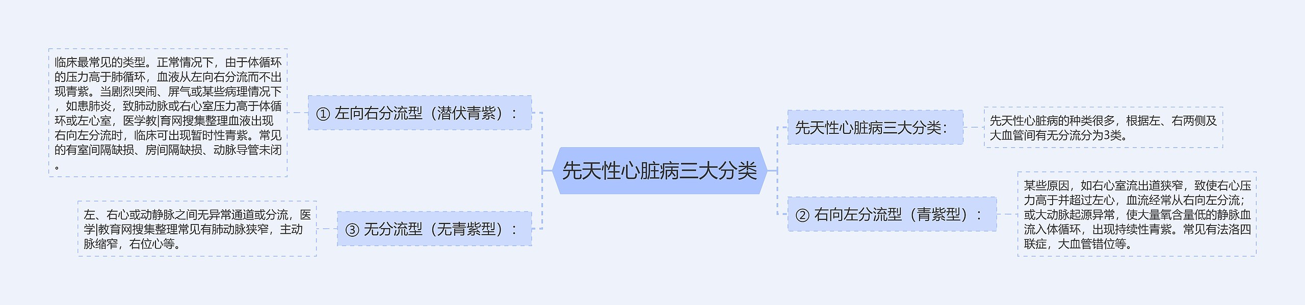 先天性心脏病三大分类思维导图