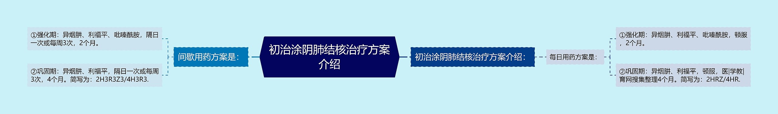 初治涂阴肺结核治疗方案介绍思维导图