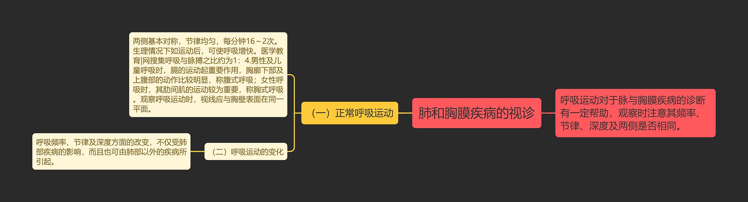 肺和胸膜疾病的视诊思维导图