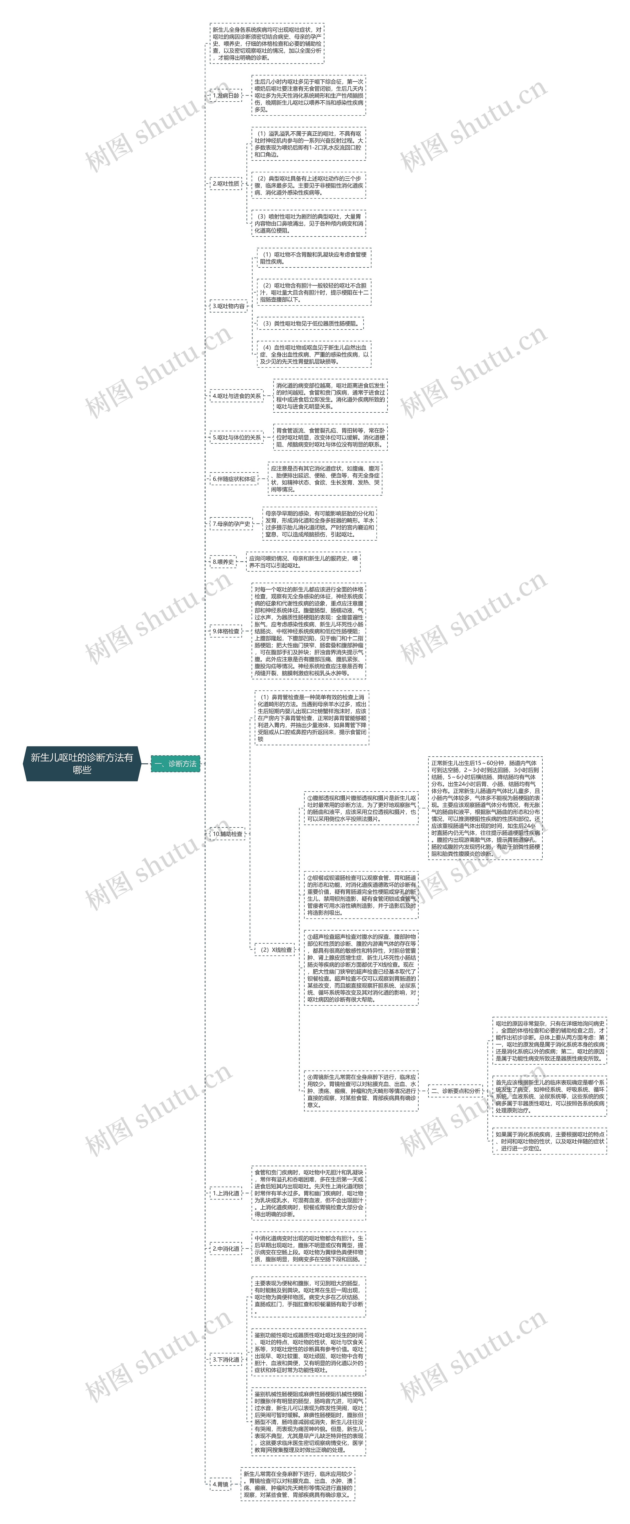 新生儿呕吐的诊断方法有哪些思维导图