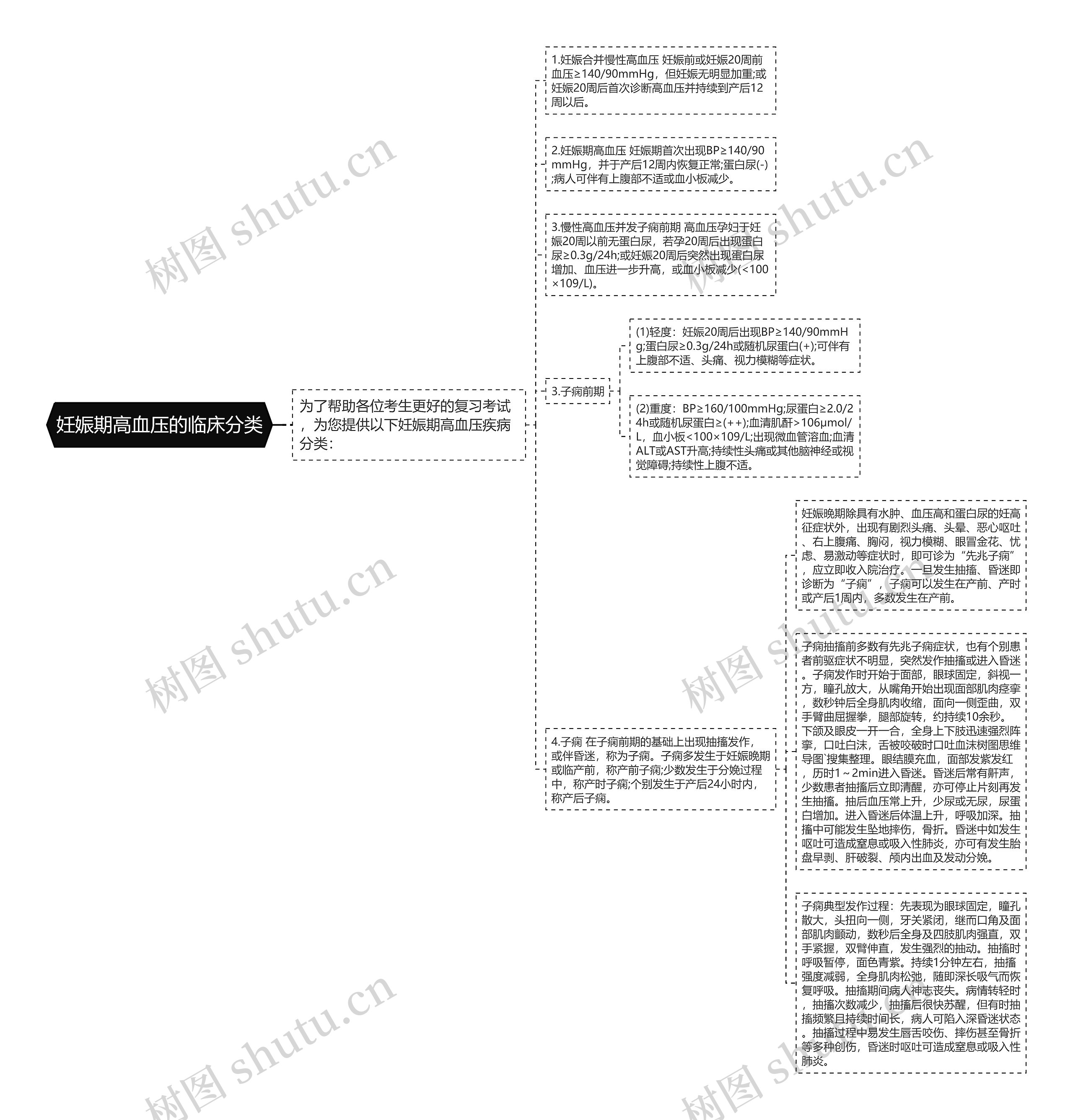 妊娠期高血压的临床分类思维导图