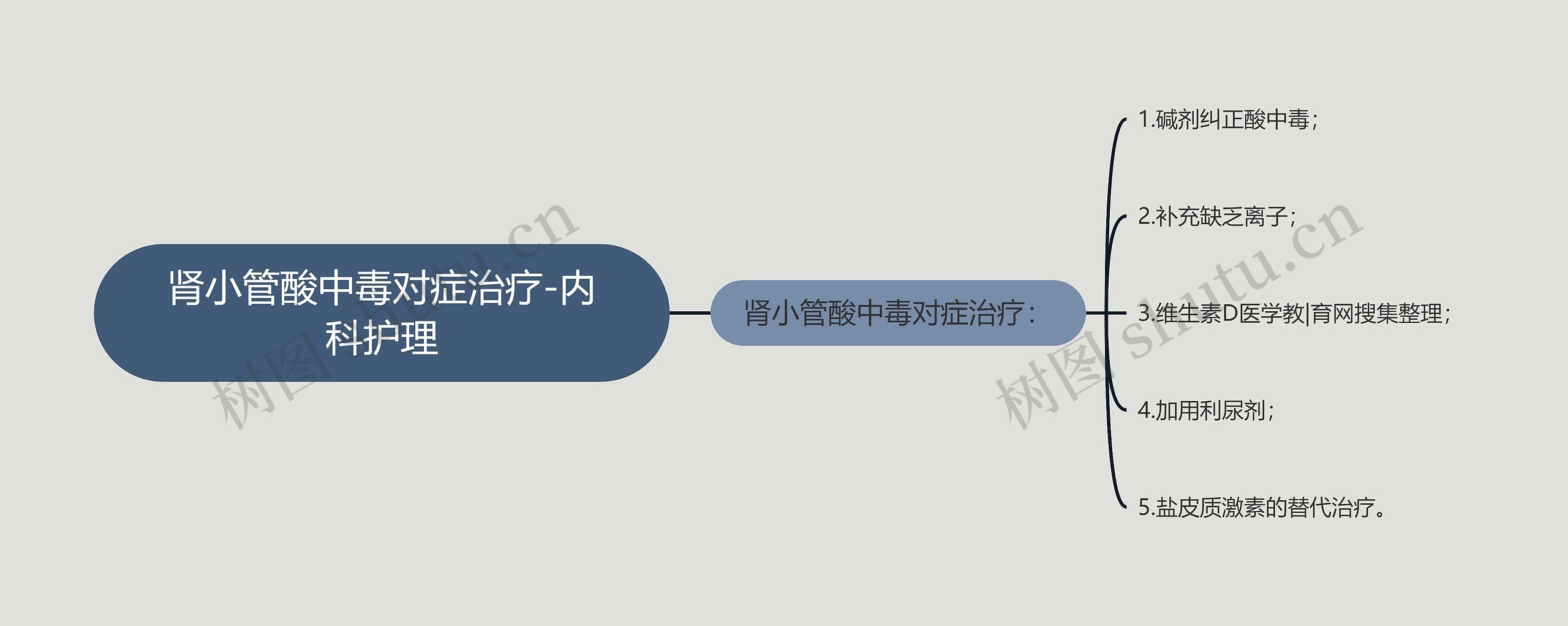 肾小管酸中毒对症治疗-内科护理思维导图