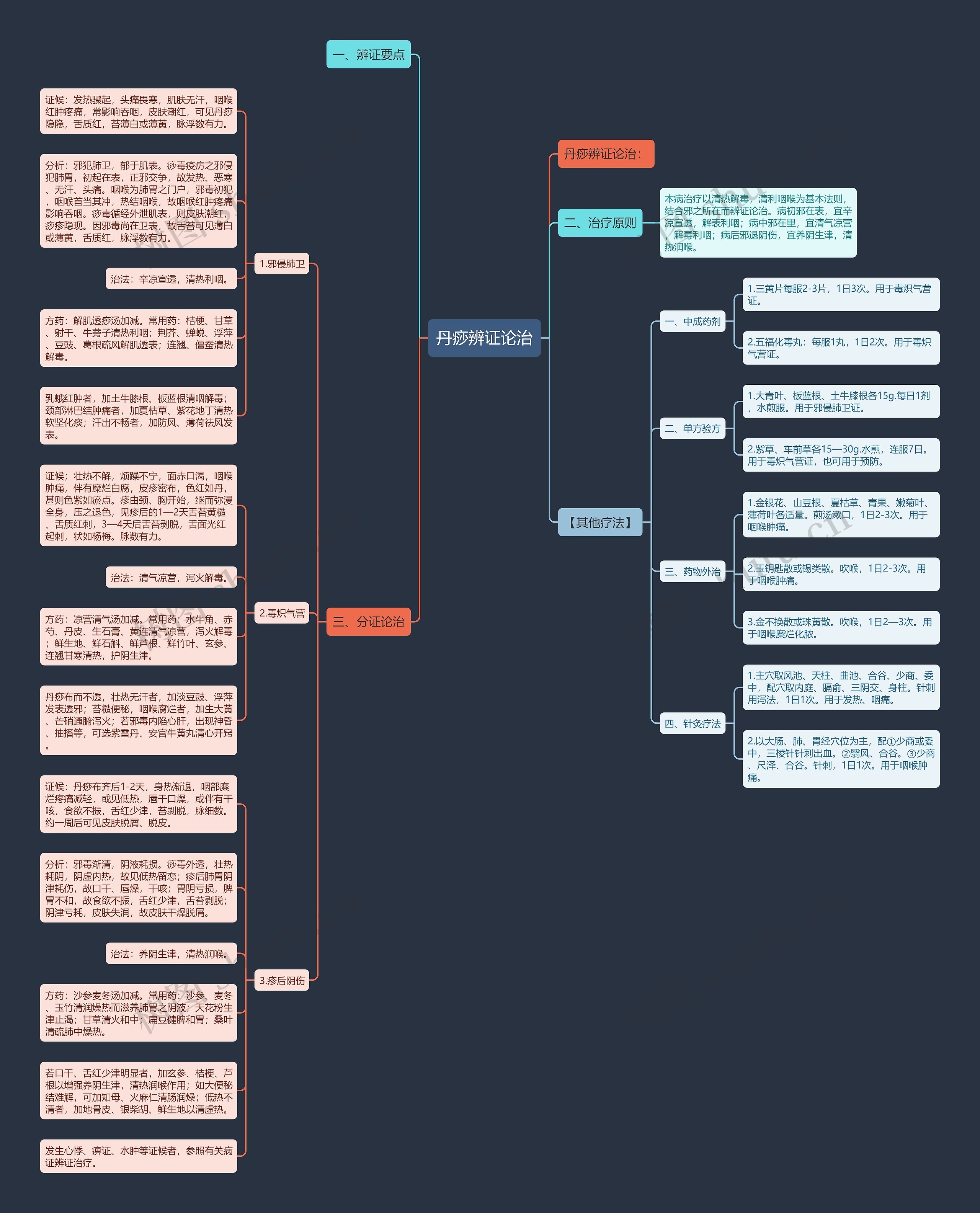 丹痧辨证论治思维导图