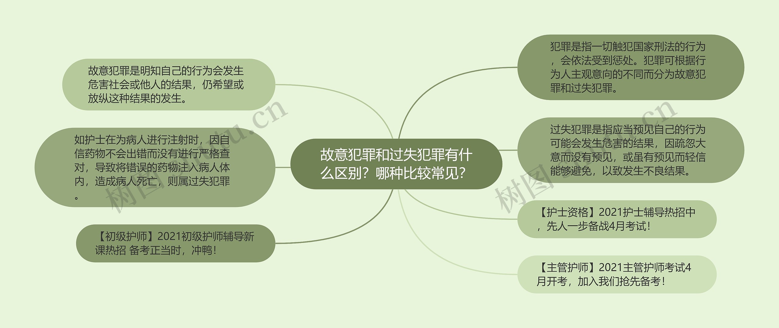 故意犯罪和过失犯罪有什么区别？哪种比较常见？思维导图