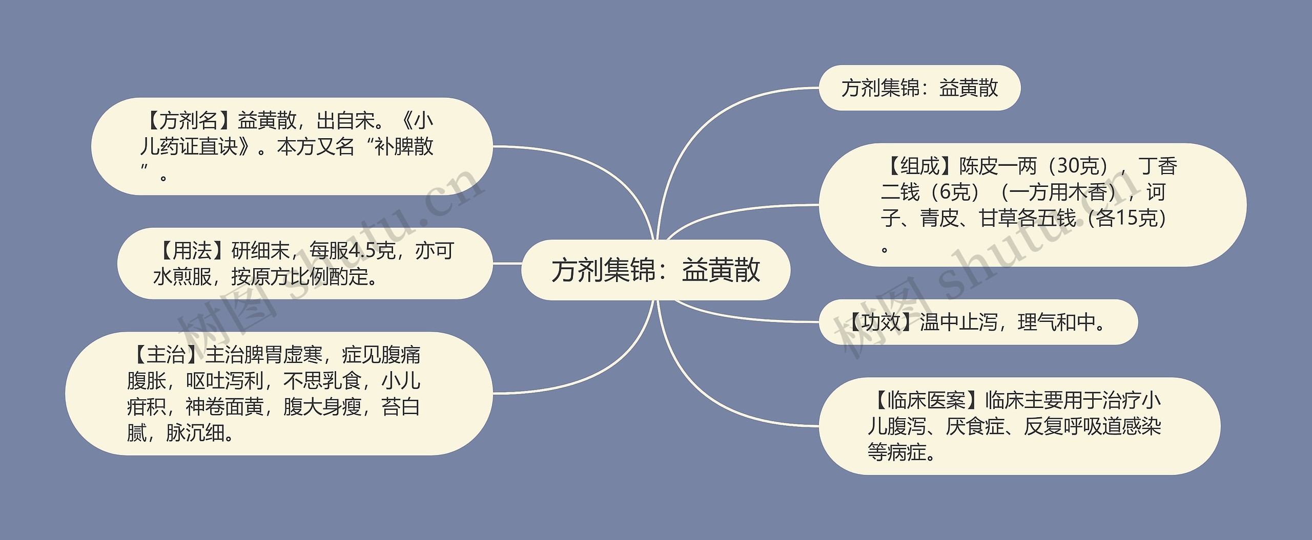 方剂集锦：益黄散